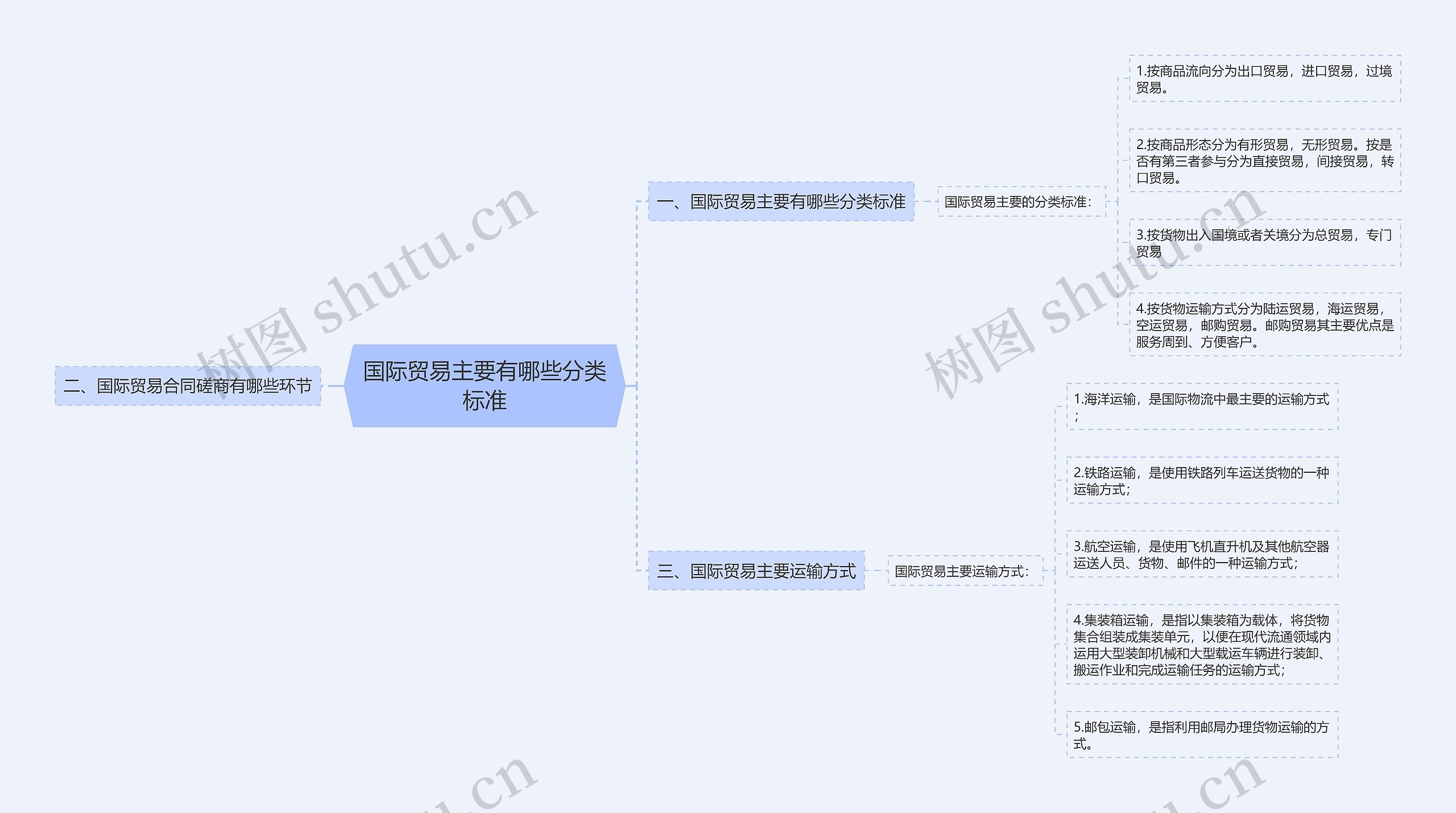 国际贸易主要有哪些分类标准