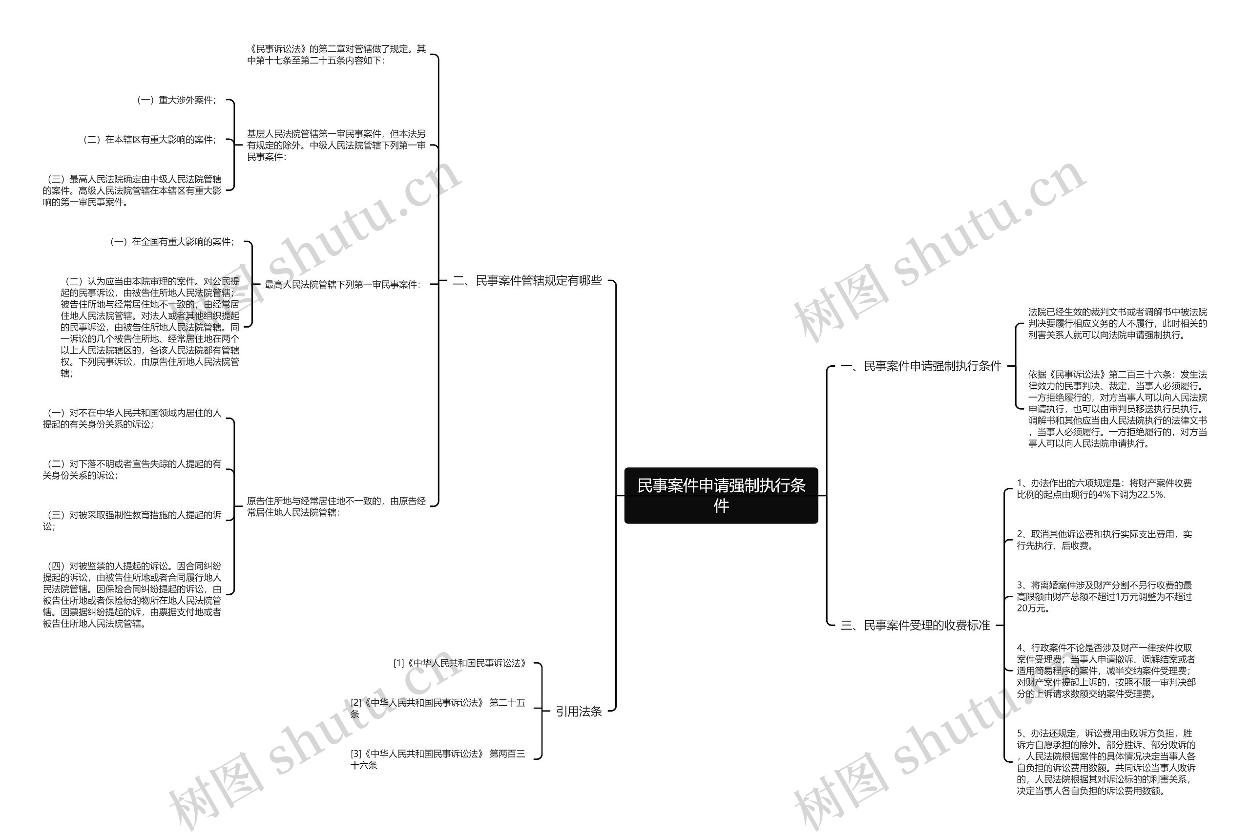 民事案件申请强制执行条件思维导图