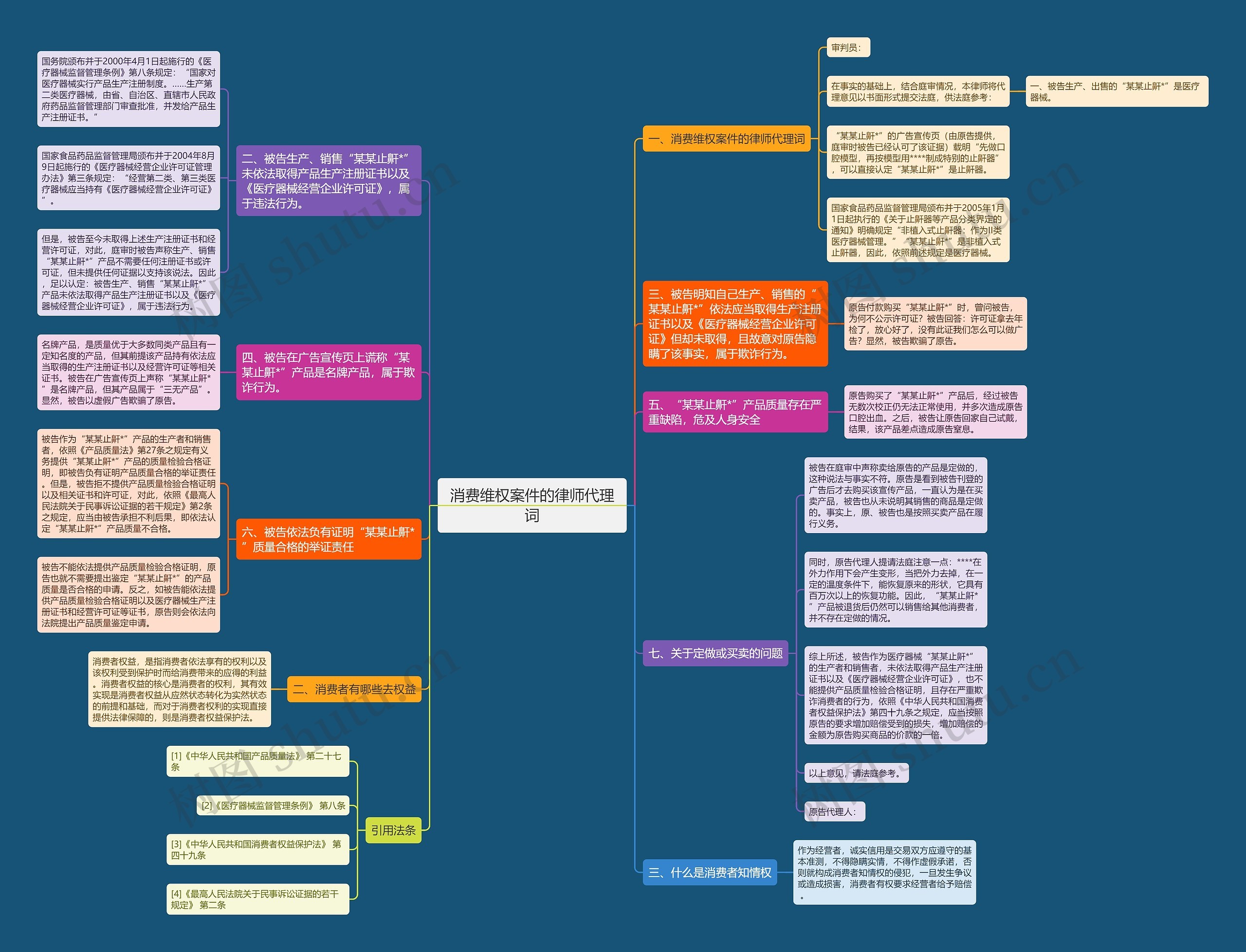 消费维权案件的律师代理词思维导图