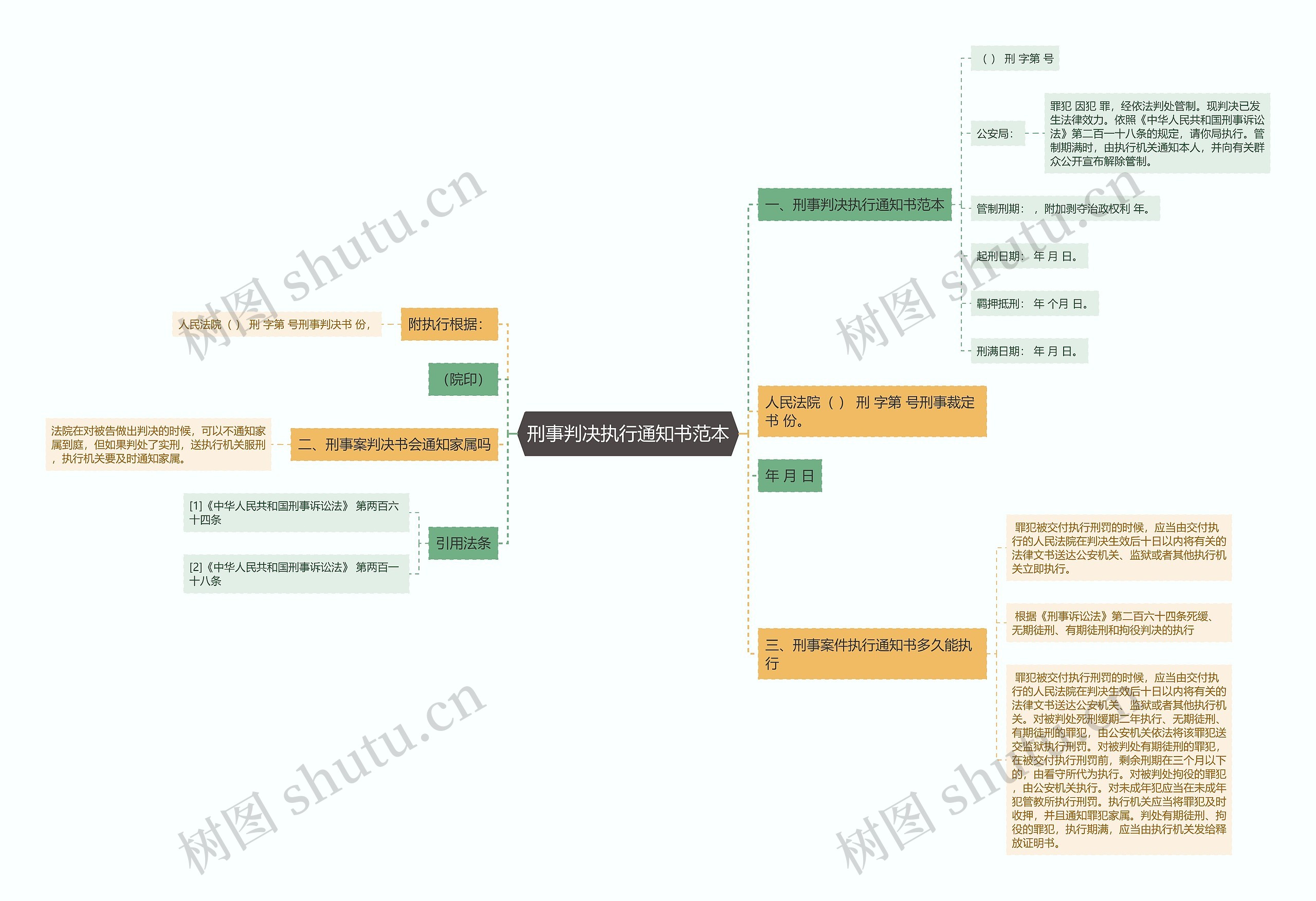 刑事判决执行通知书范本思维导图