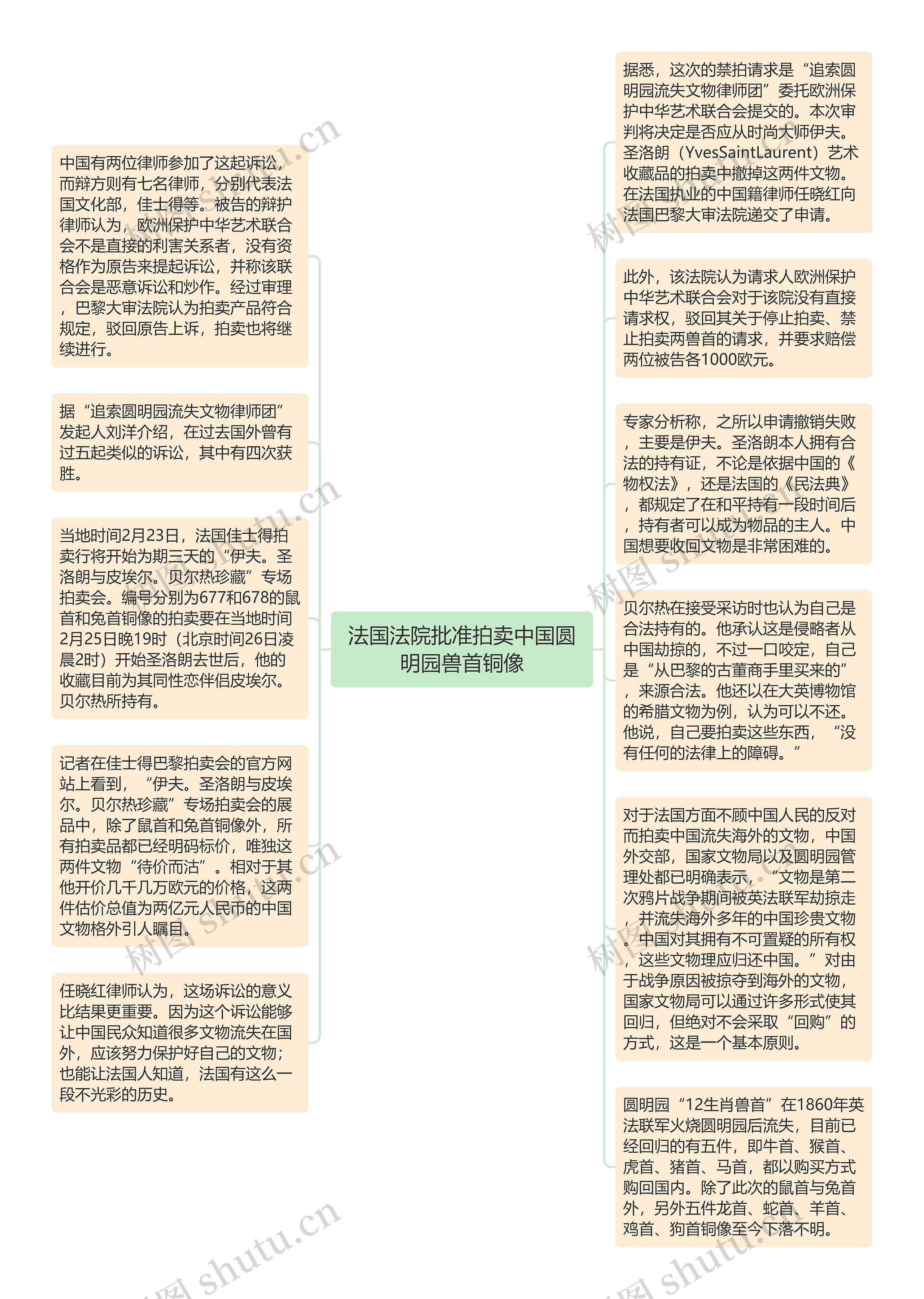 法国法院批准拍卖中国圆明园兽首铜像思维导图