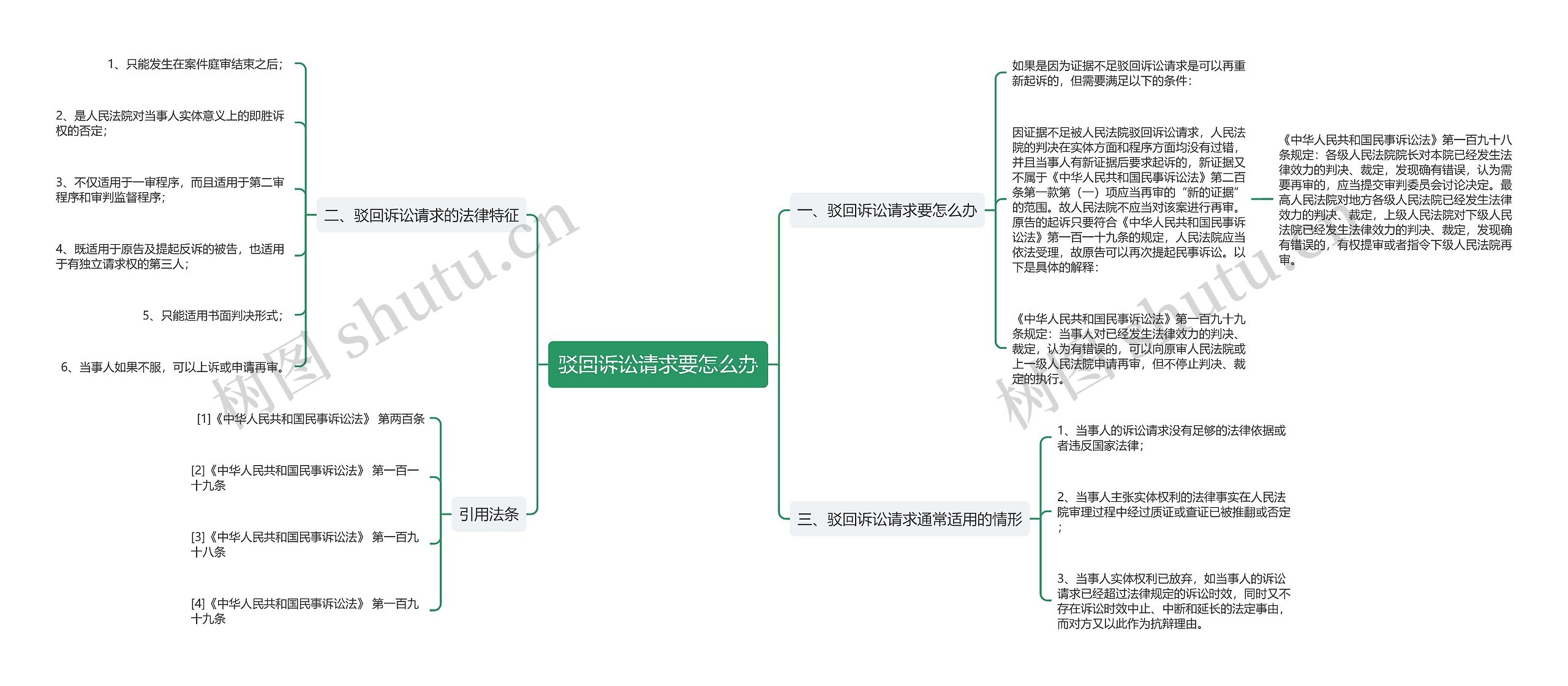 驳回诉讼请求要怎么办思维导图