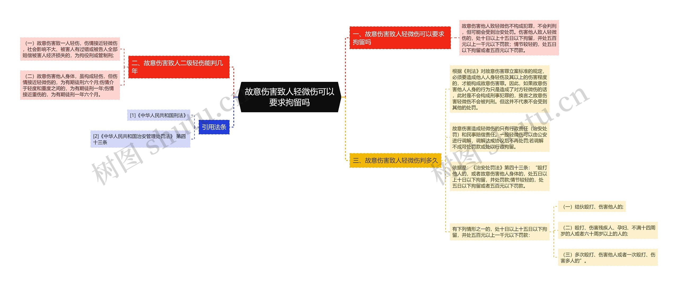 故意伤害致人轻微伤可以要求拘留吗思维导图