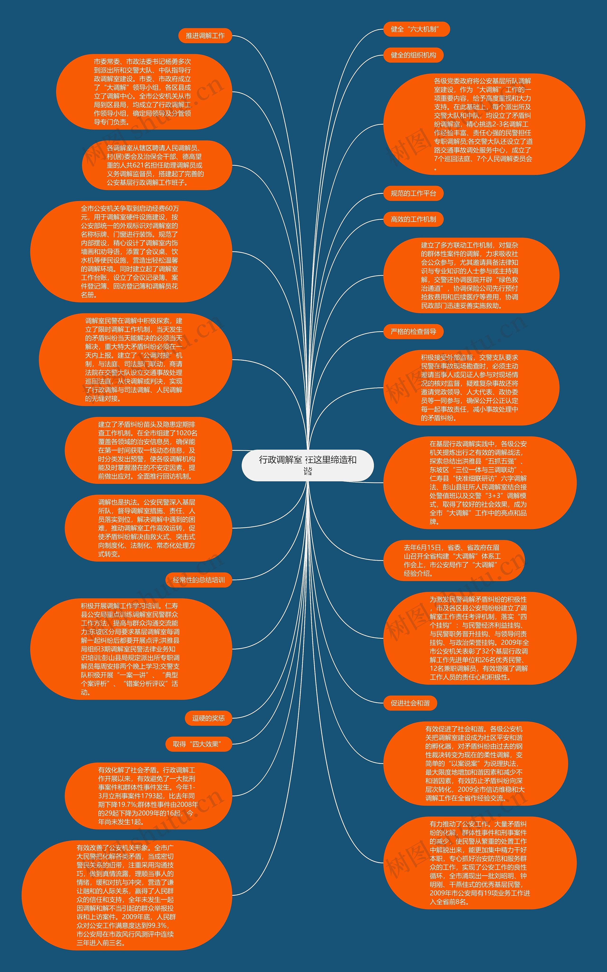 行政调解室 在这里缔造和谐思维导图