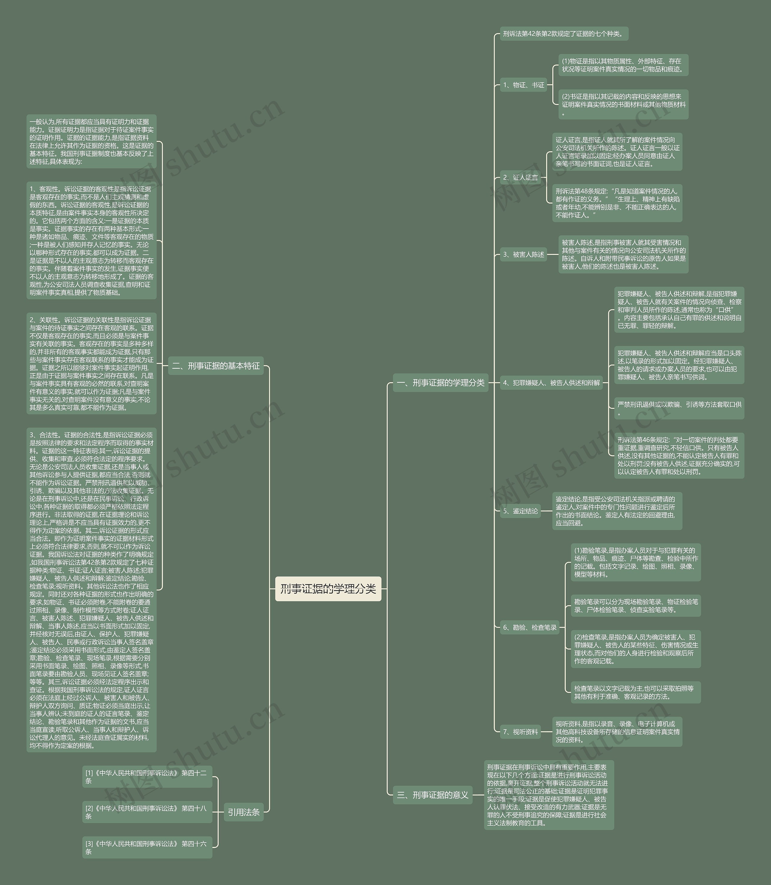 刑事证据的学理分类思维导图