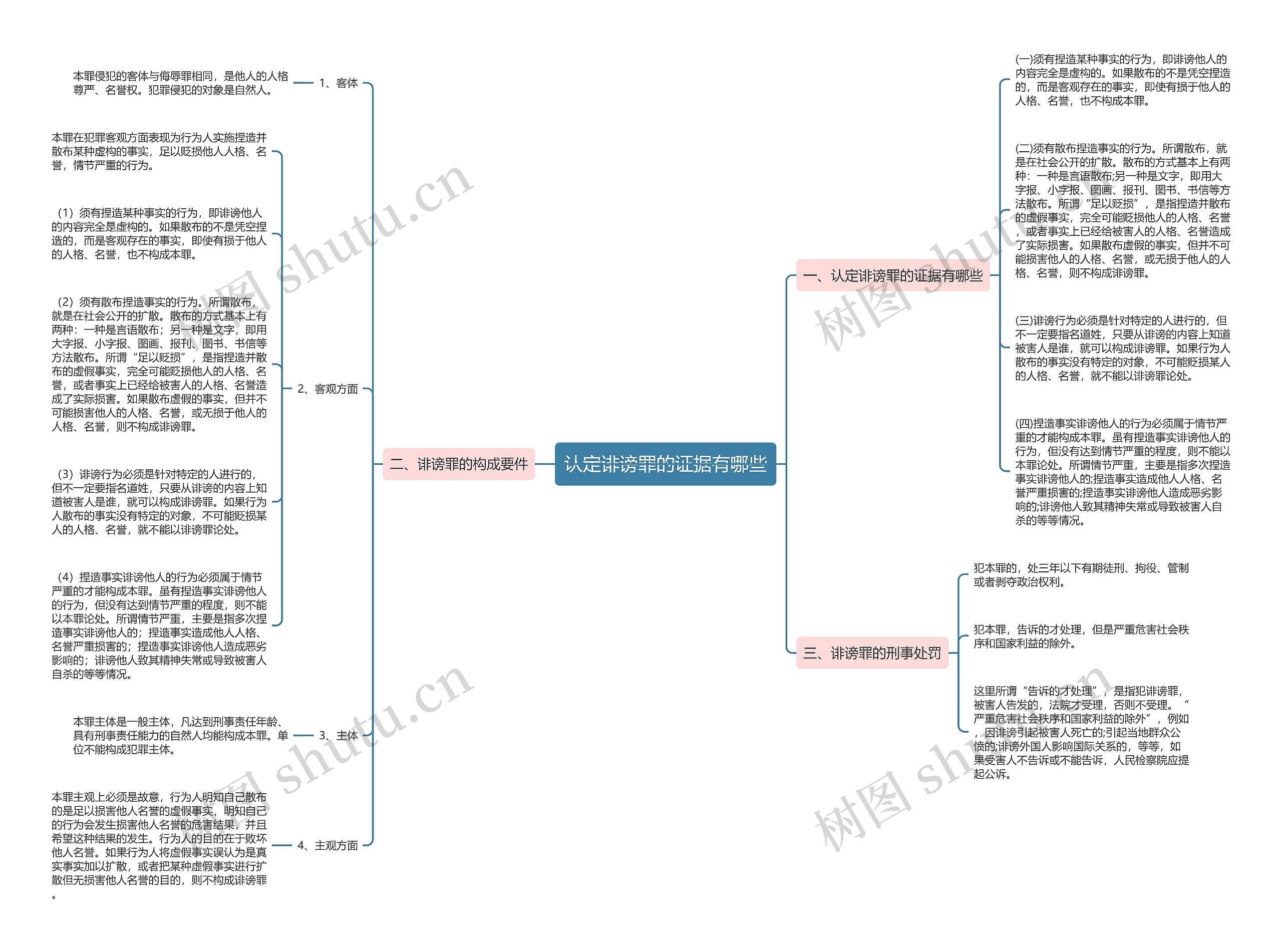 认定诽谤罪的证据有哪些思维导图
