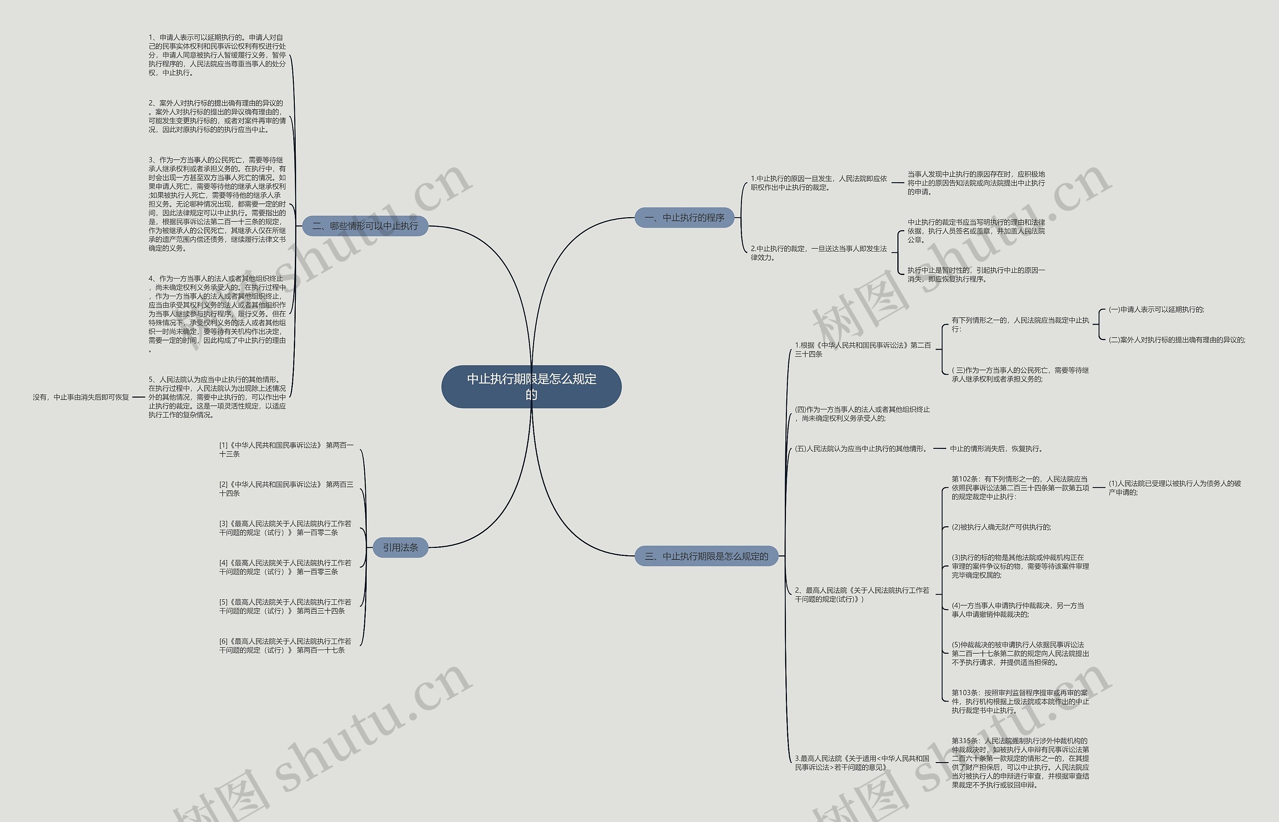 中止执行期限是怎么规定的思维导图