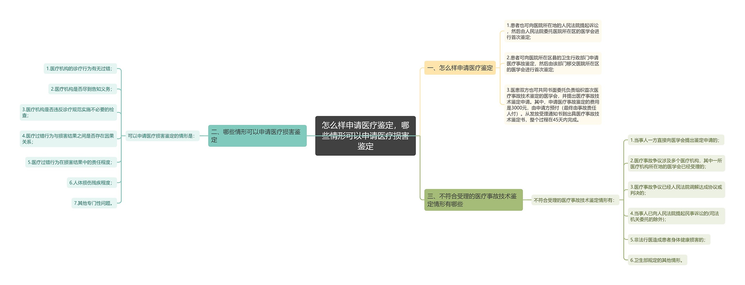 怎么样申请医疗鉴定，哪些情形可以申请医疗损害鉴定思维导图