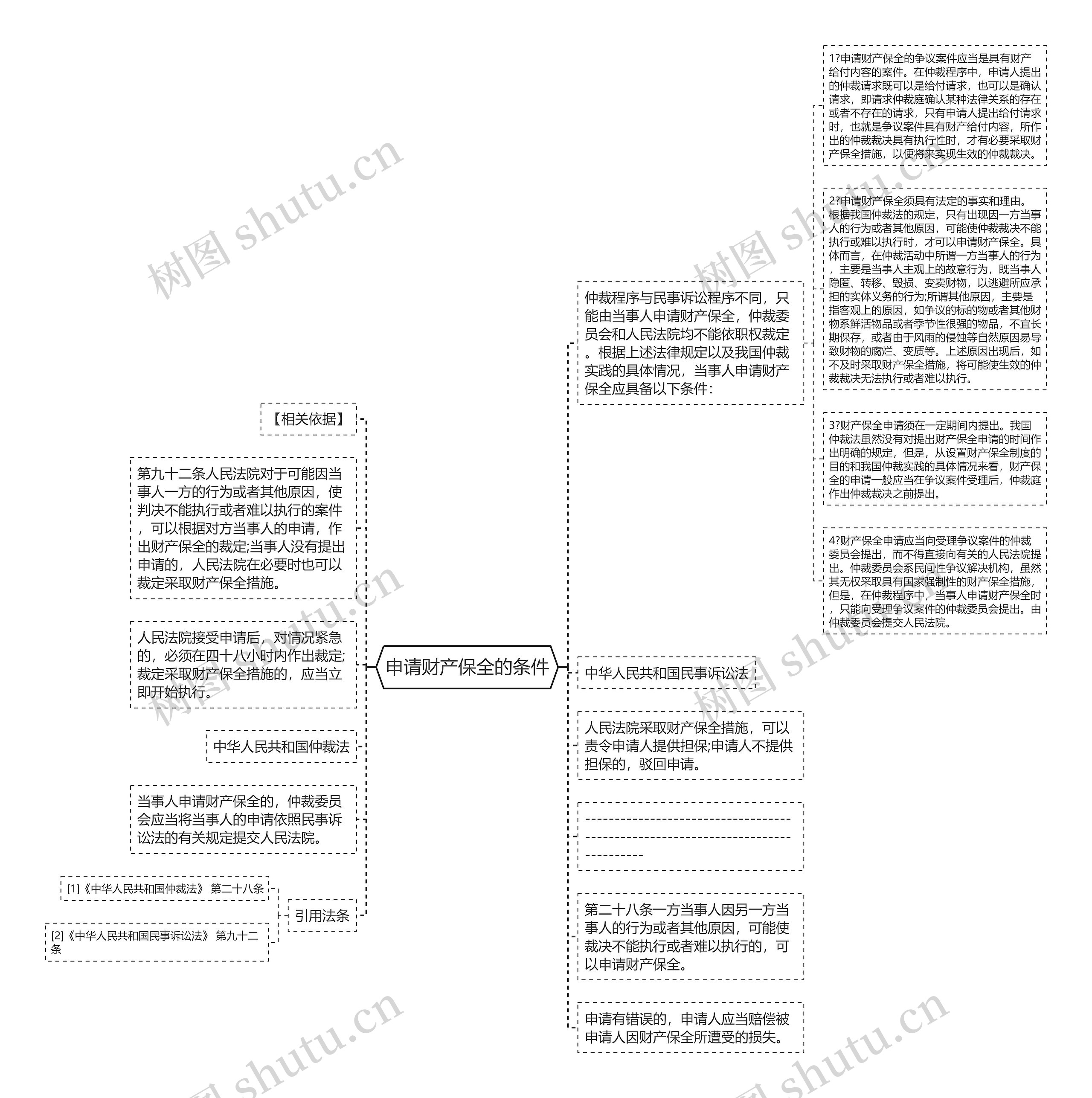 申请财产保全的条件思维导图