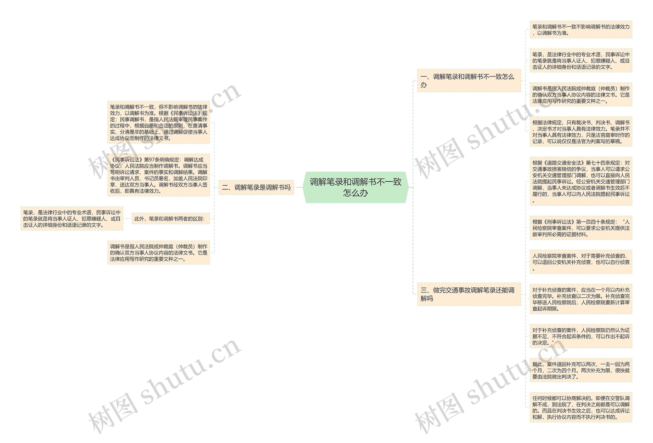 调解笔录和调解书不一致怎么办思维导图