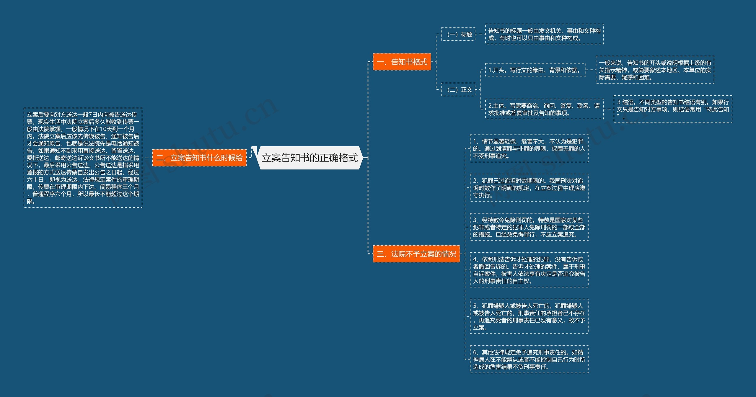 立案告知书的正确格式思维导图