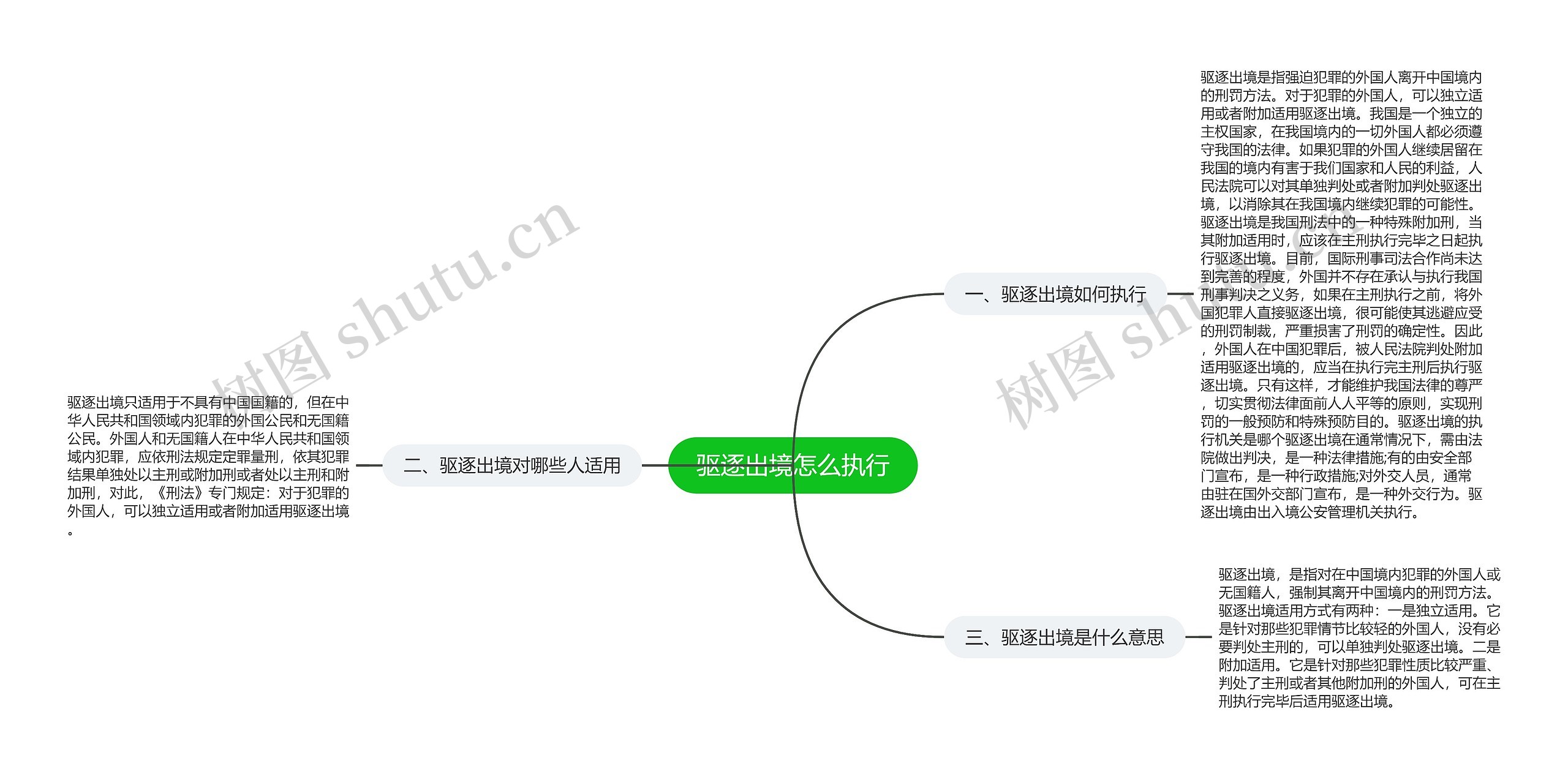 驱逐出境怎么执行思维导图