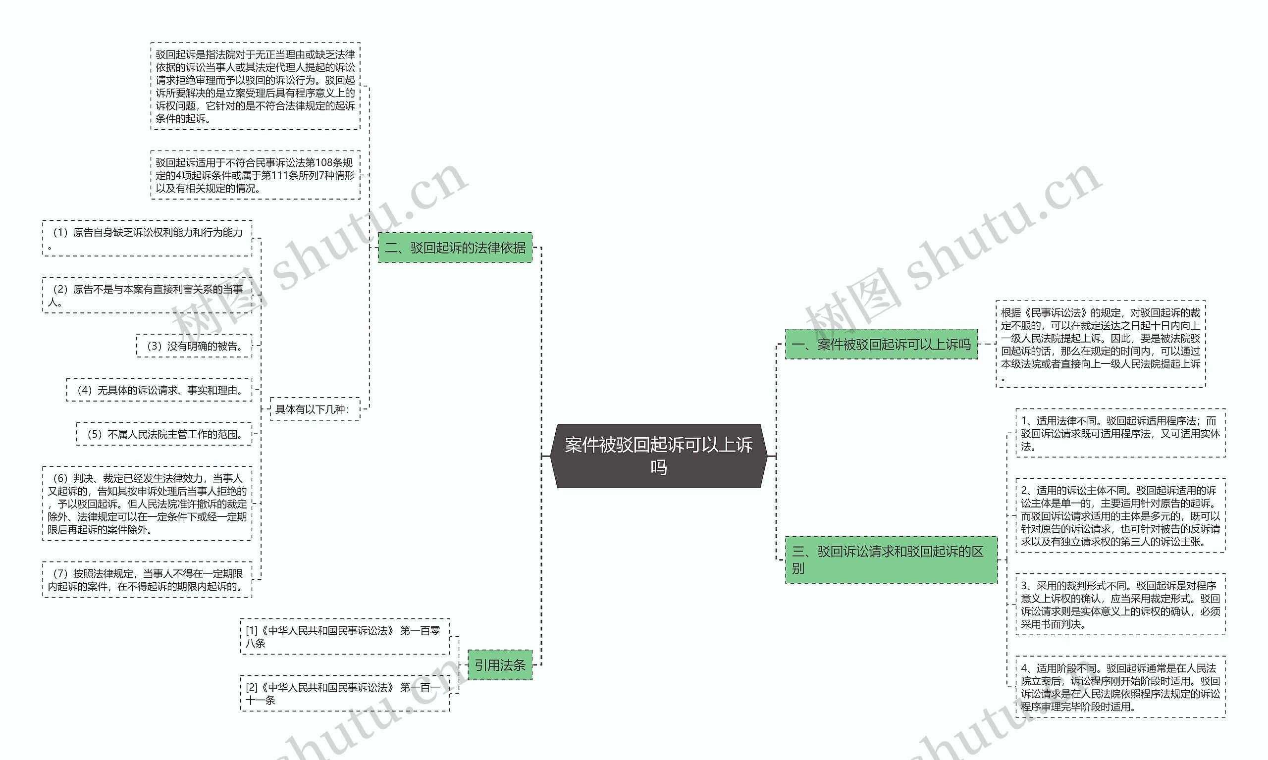 案件被驳回起诉可以上诉吗思维导图