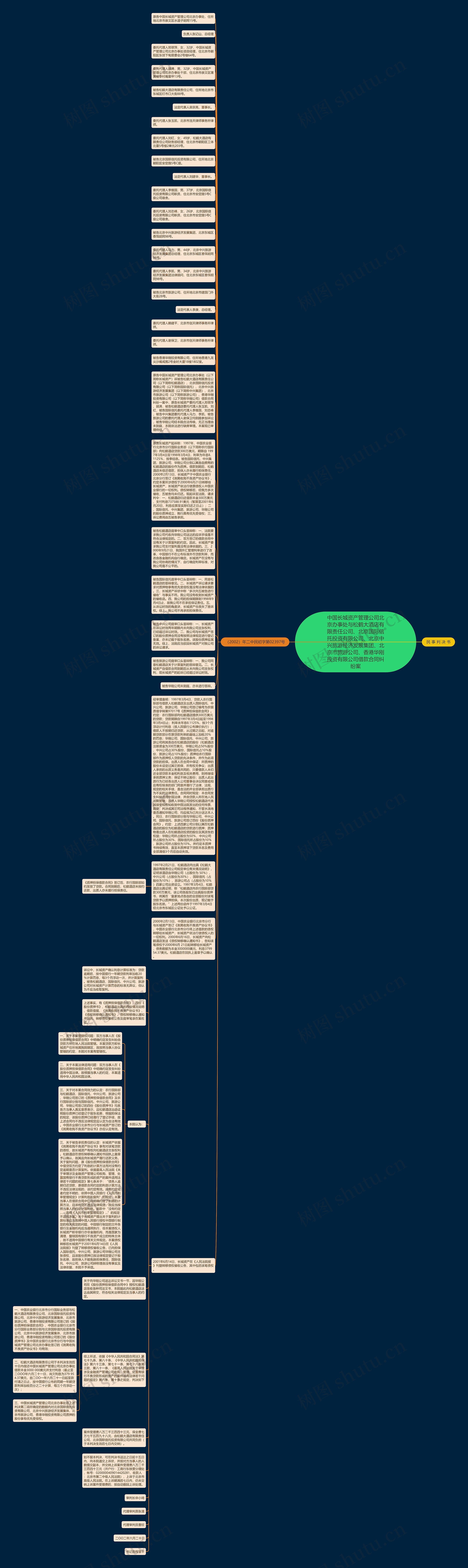 中国长城资产管理公司北京办事处与松鹤大酒店有限责任公司、北京国际信托投资有限公司、北京中兴旅游经济发展集团、北京市旅游公司、香港华刚投资有限公司借款合同纠纷案思维导图