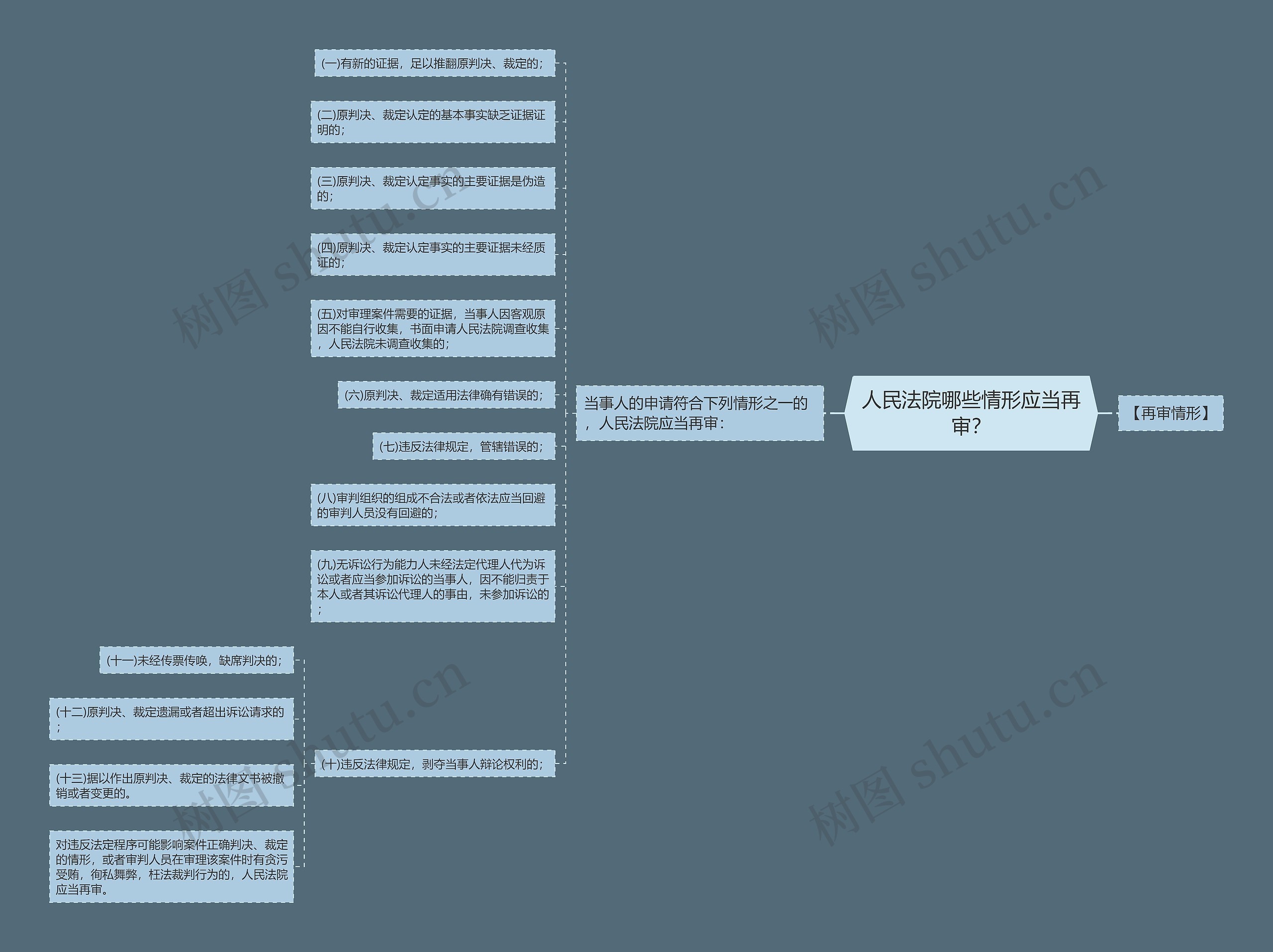 人民法院哪些情形应当再审？思维导图
