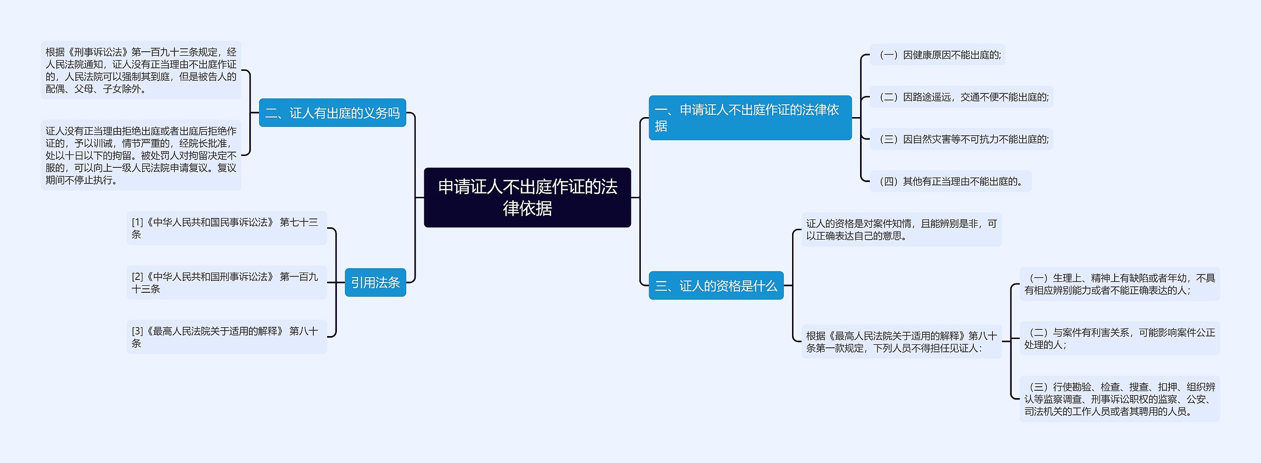 申请证人不出庭作证的法律依据思维导图