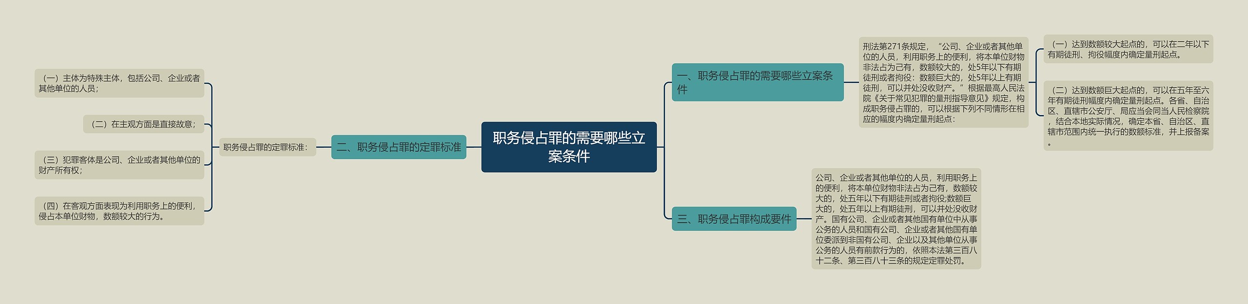 职务侵占罪的需要哪些立案条件思维导图