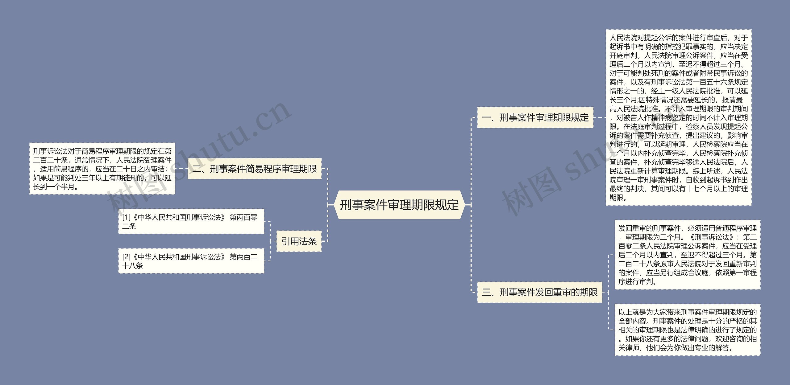 刑事案件审理期限规定思维导图