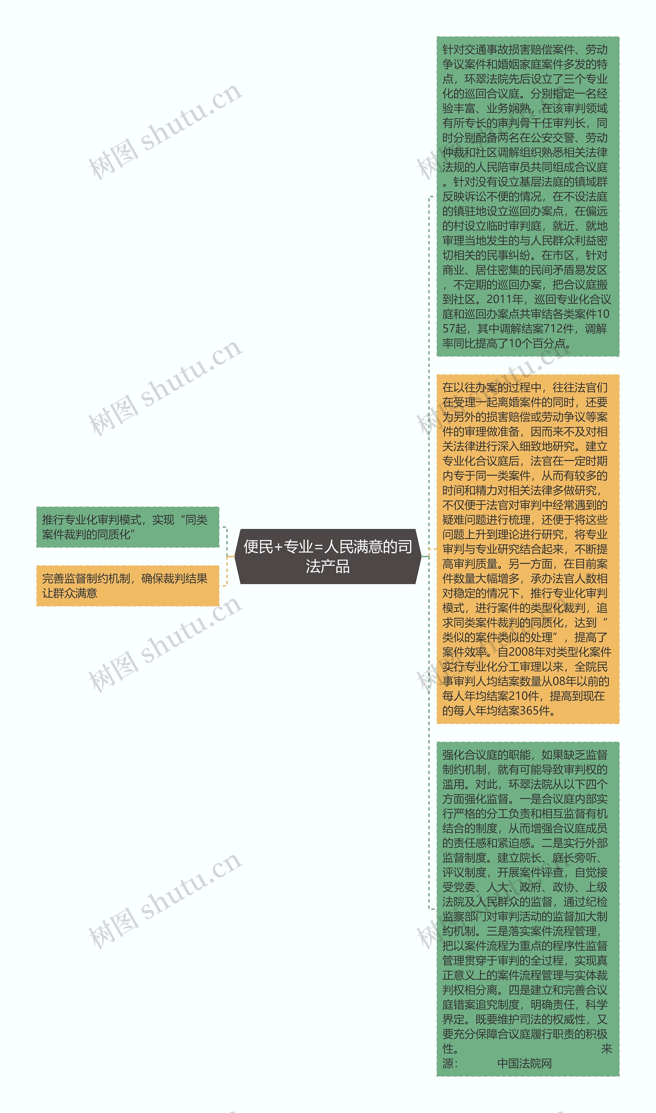 便民+专业=人民满意的司法产品思维导图