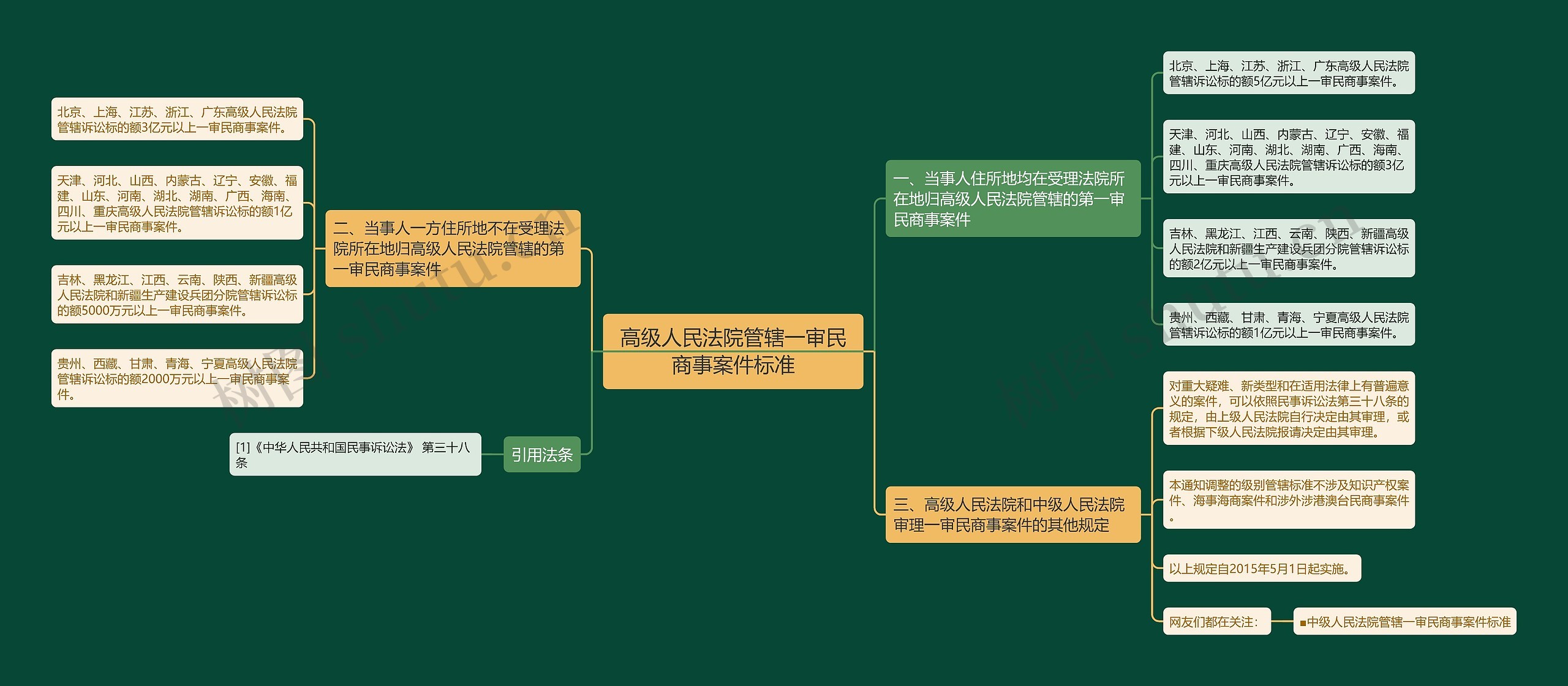 高级人民法院管辖一审民商事案件标准