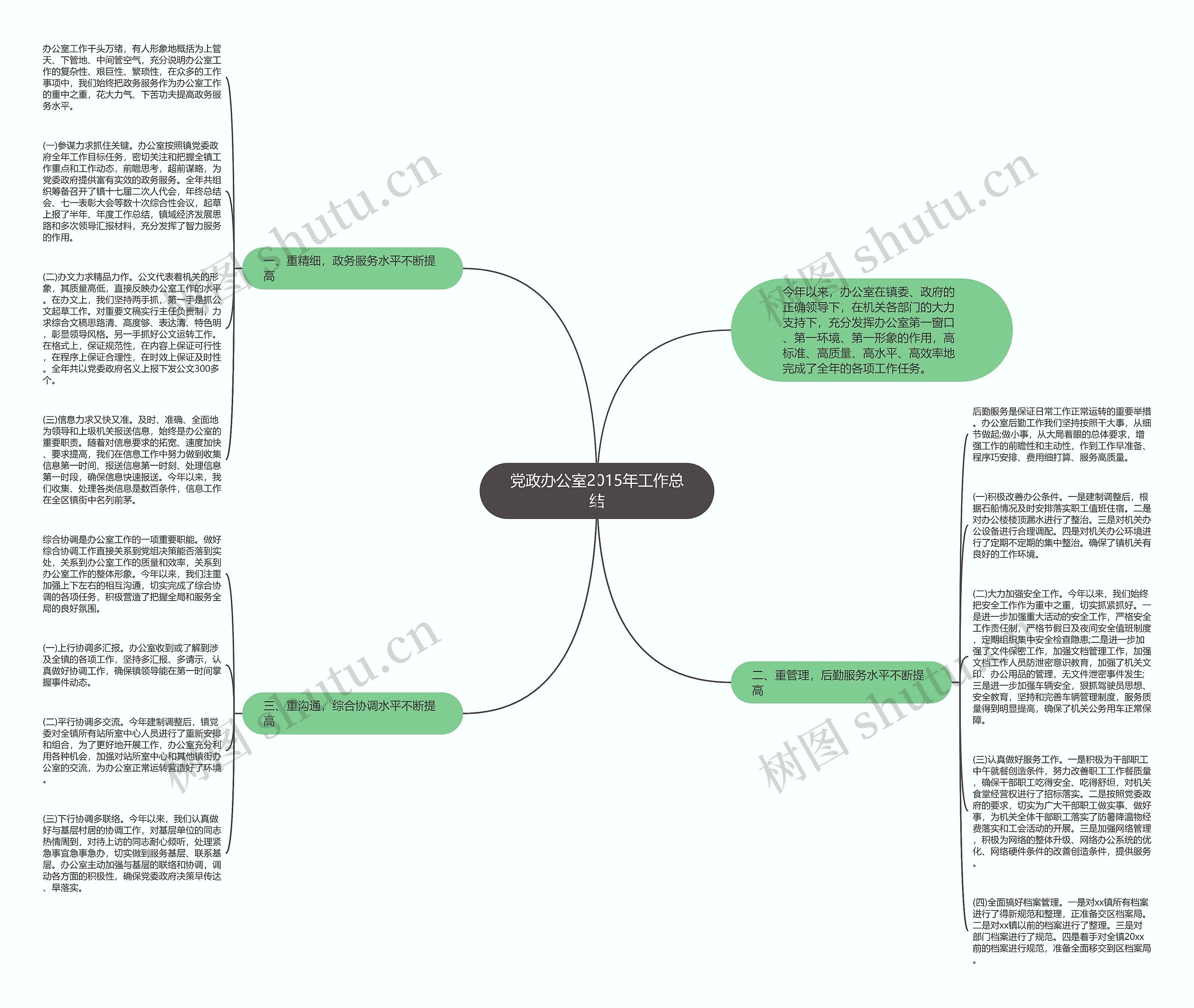 党政办公室2015年工作总结思维导图