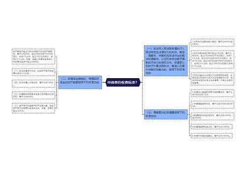 申请费的收费标准？