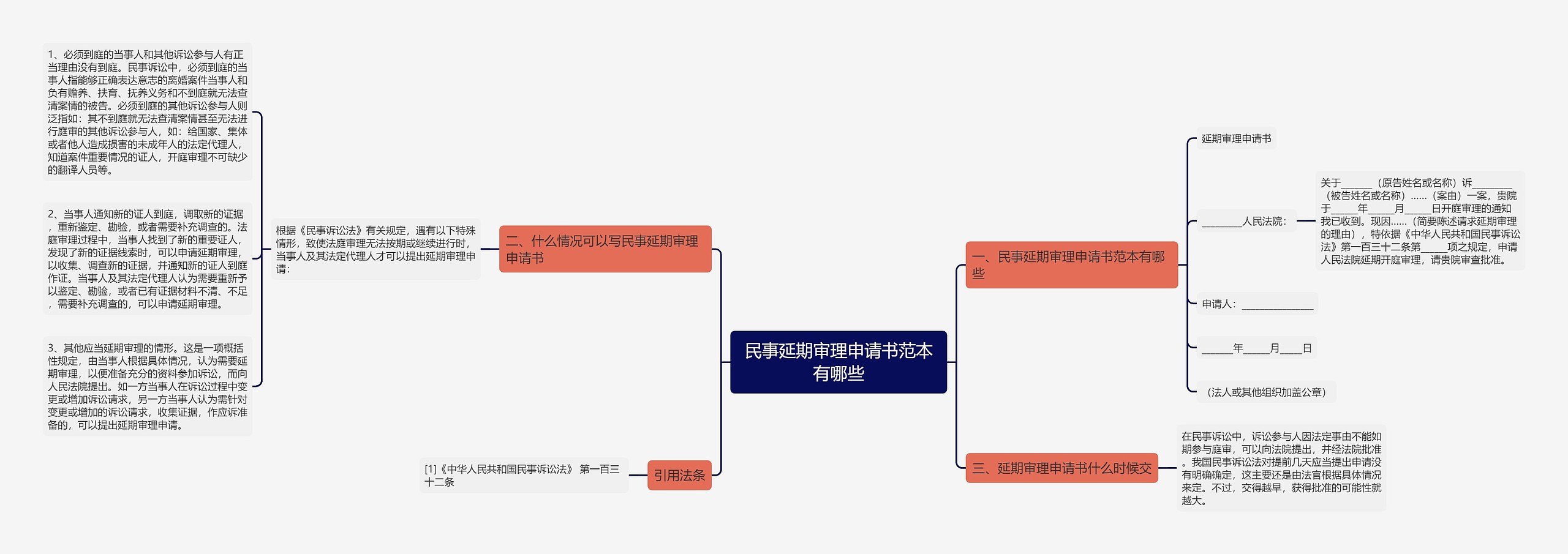 民事延期审理申请书范本有哪些思维导图