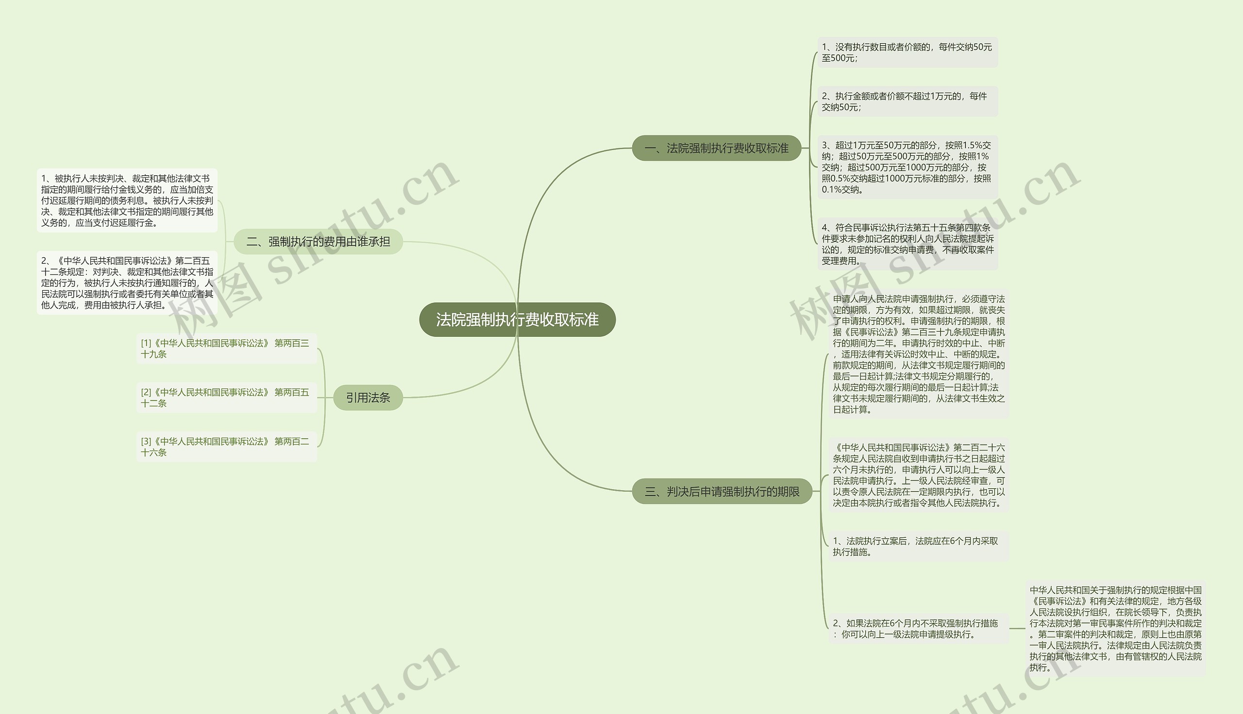 法院强制执行费收取标准思维导图