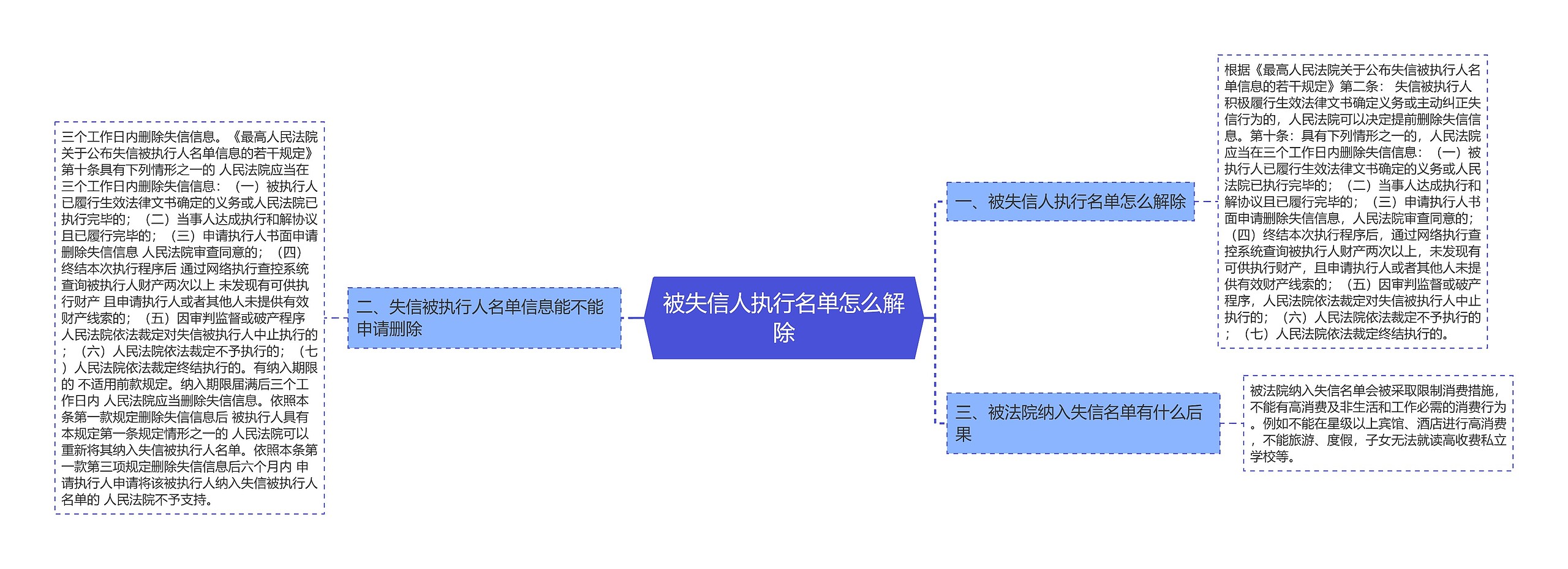 被失信人执行名单怎么解除思维导图