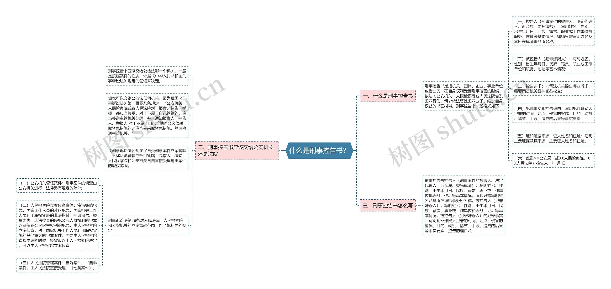 什么是刑事控告书？思维导图