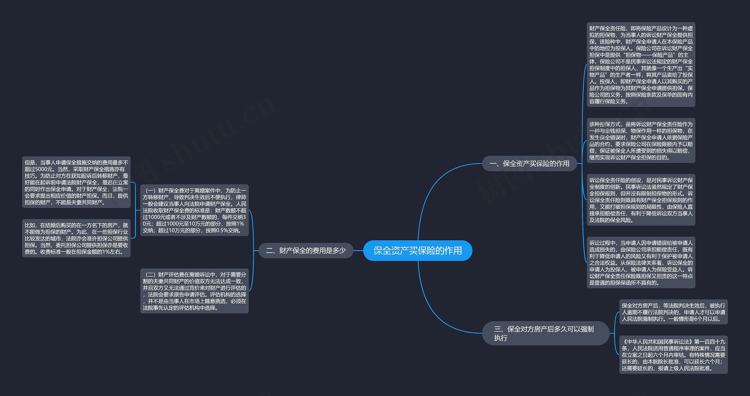 保全资产买保险的作用思维导图