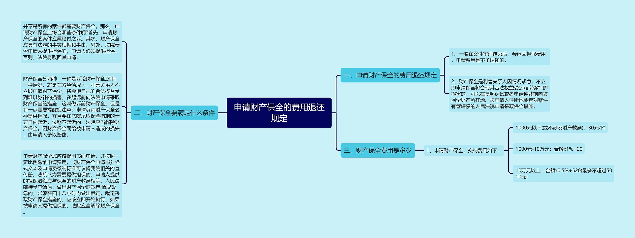 申请财产保全的费用退还规定思维导图