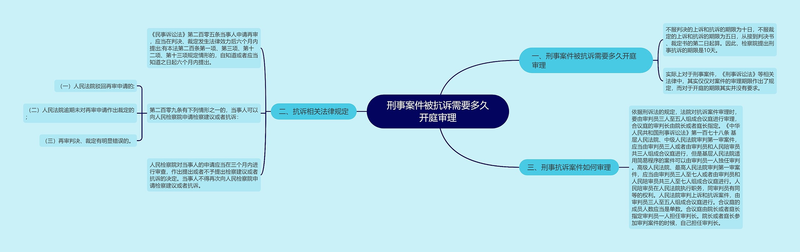 刑事案件被抗诉需要多久开庭审理思维导图