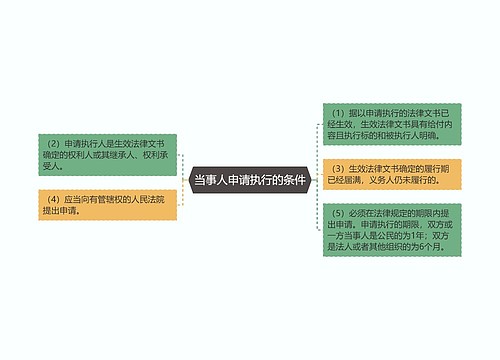 当事人申请执行的条件