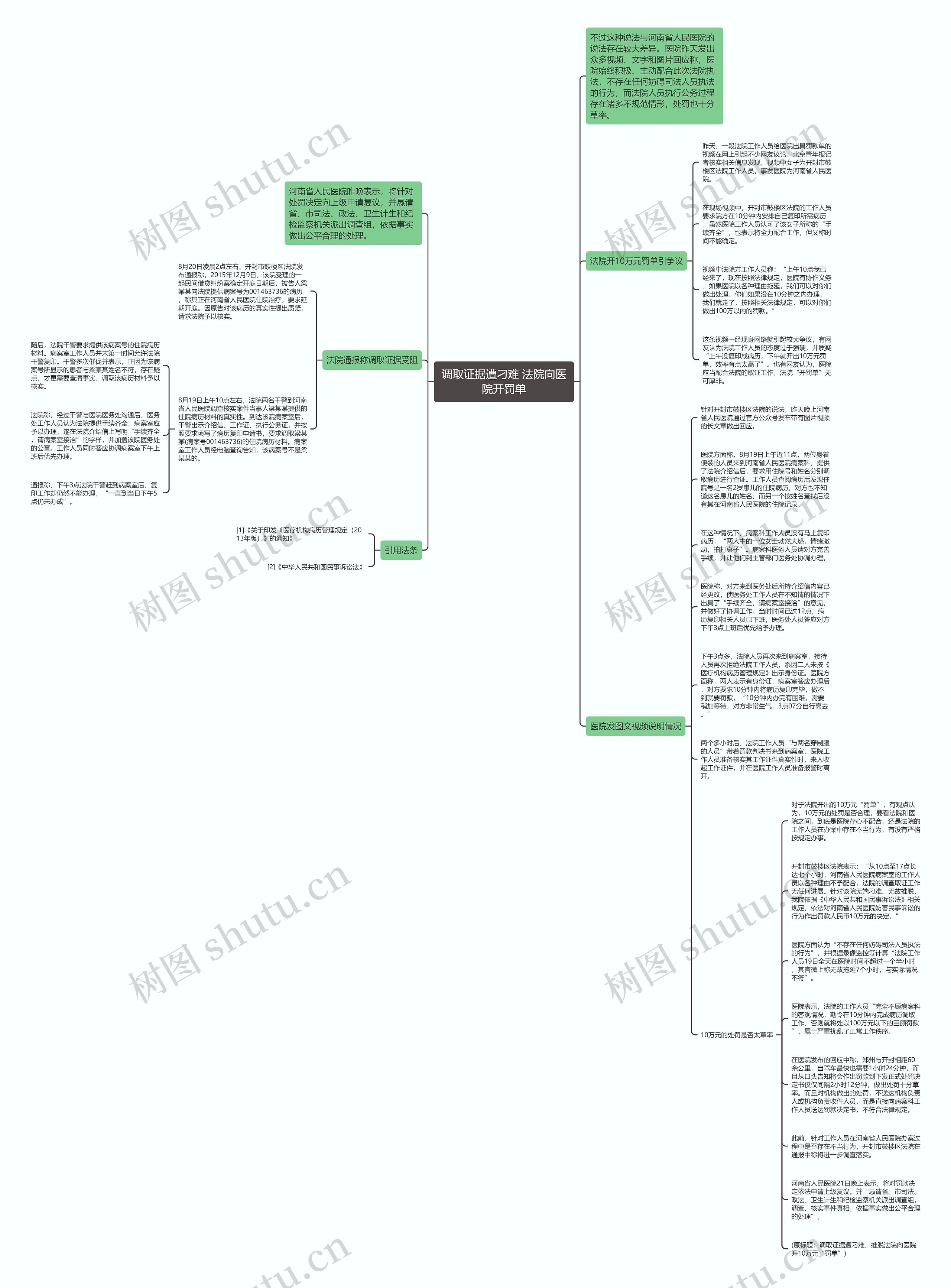 调取证据遭刁难 法院向医院开罚单思维导图
