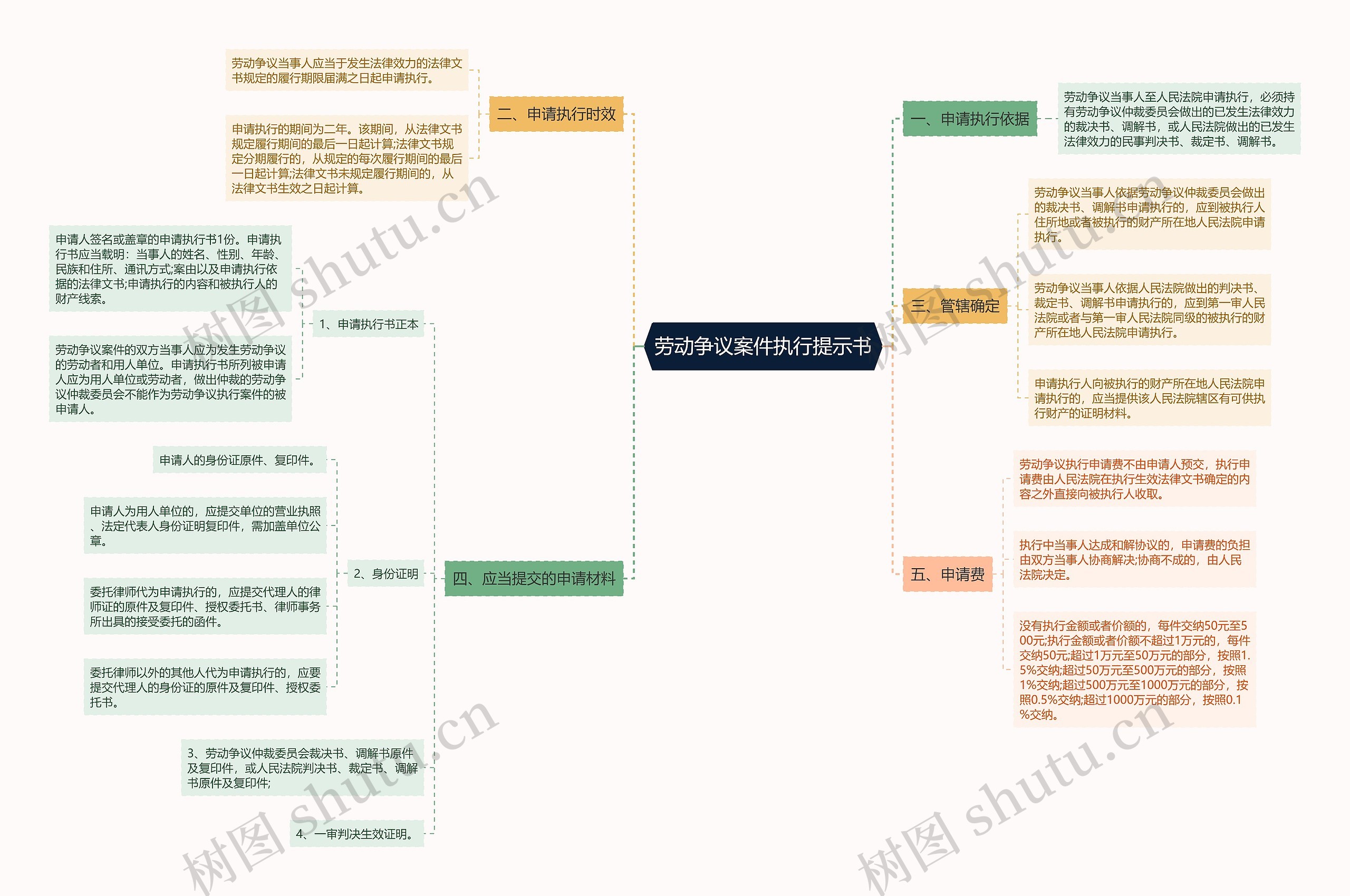 劳动争议案件执行提示书思维导图