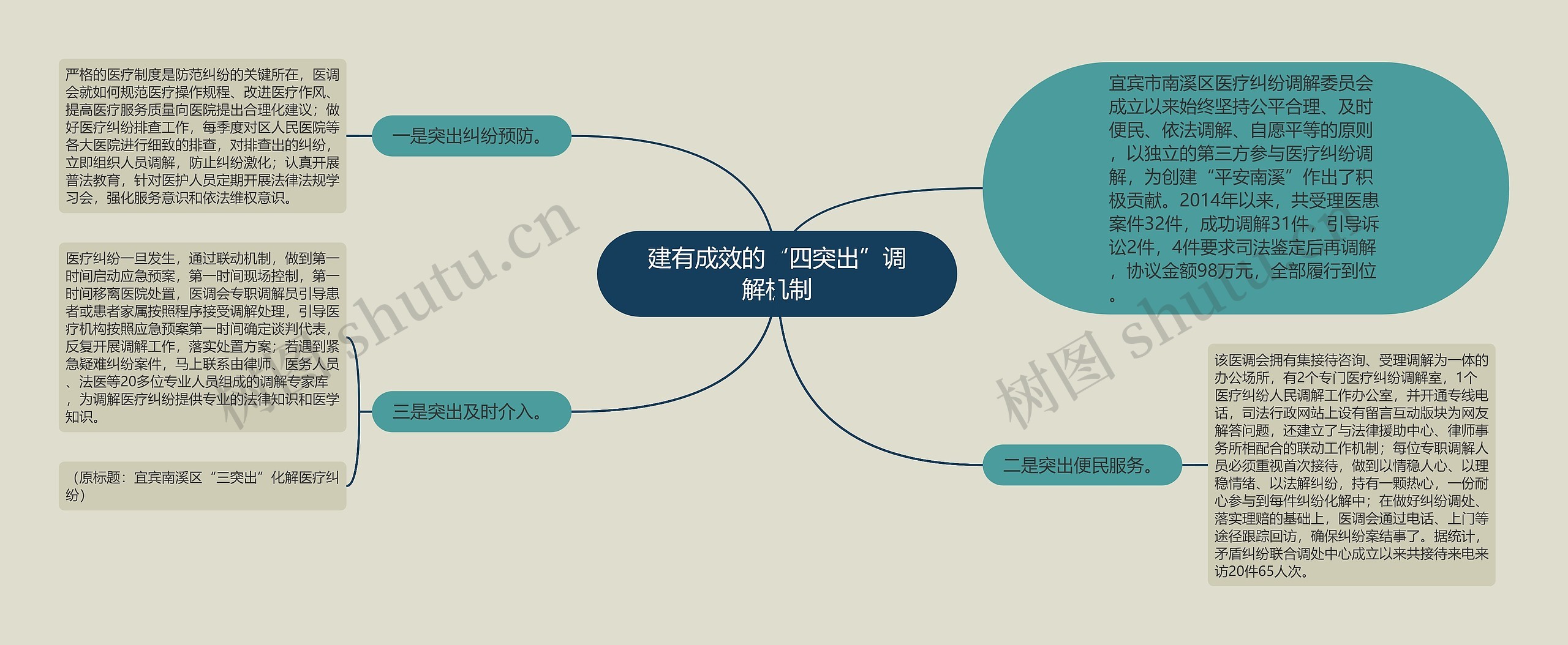 建有成效的“四突出”调解机制思维导图