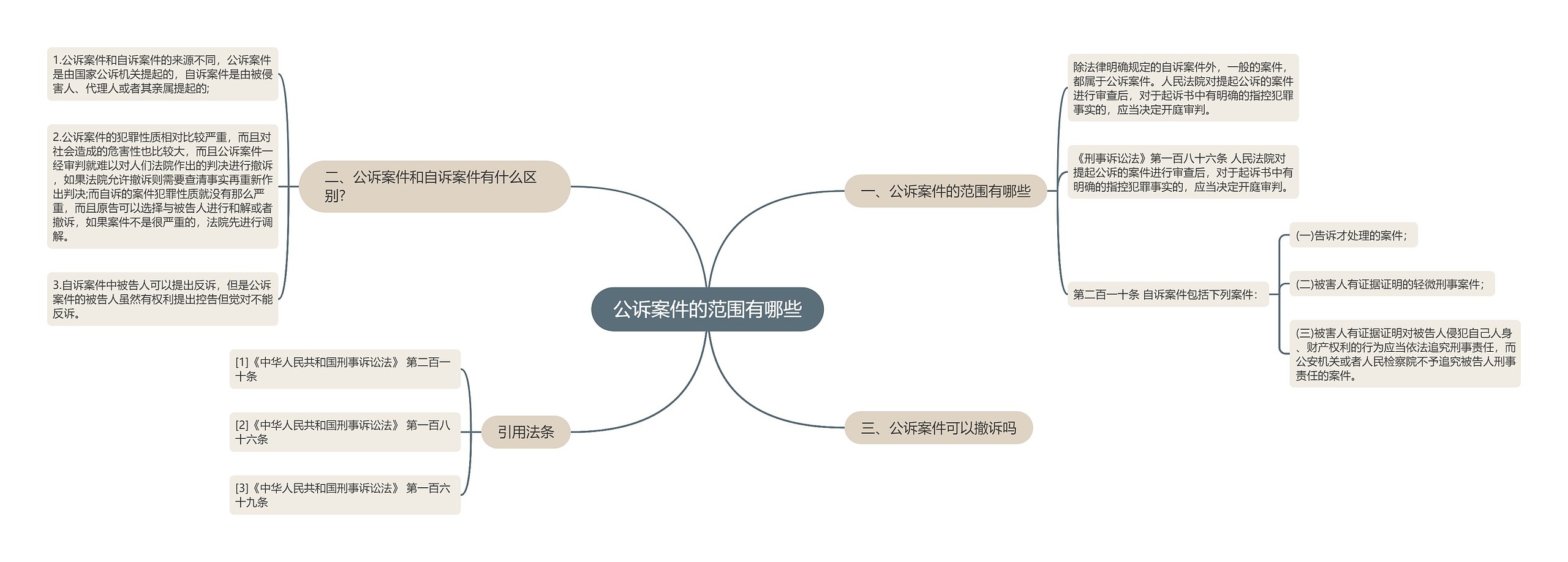 公诉案件的范围有哪些思维导图