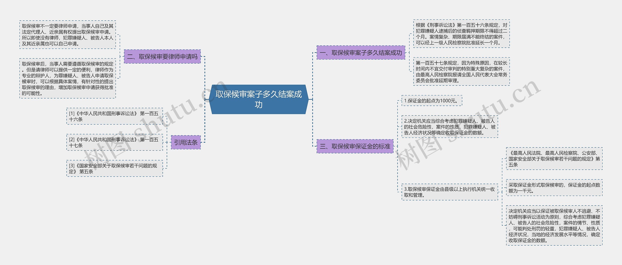 取保候审案子多久结案成功思维导图