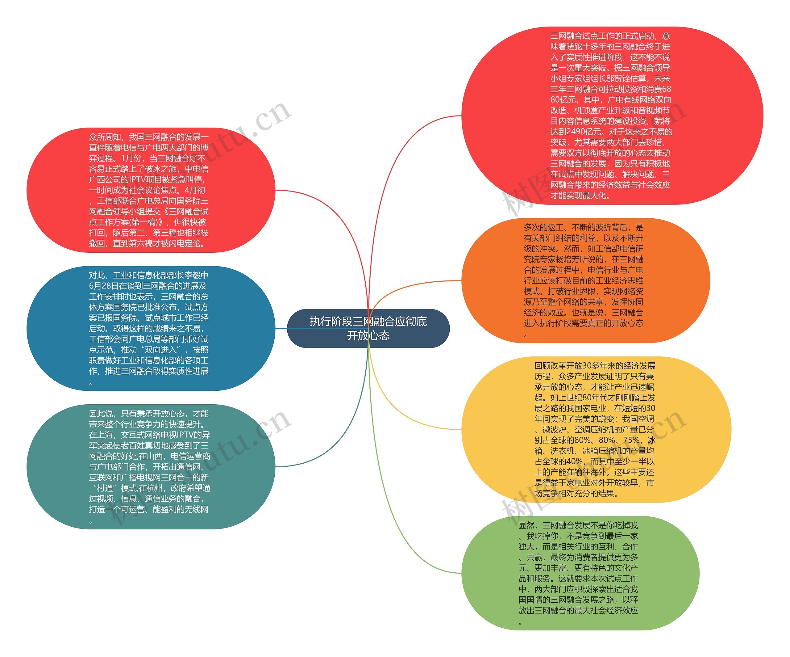 执行阶段三网融合应彻底开放心态思维导图