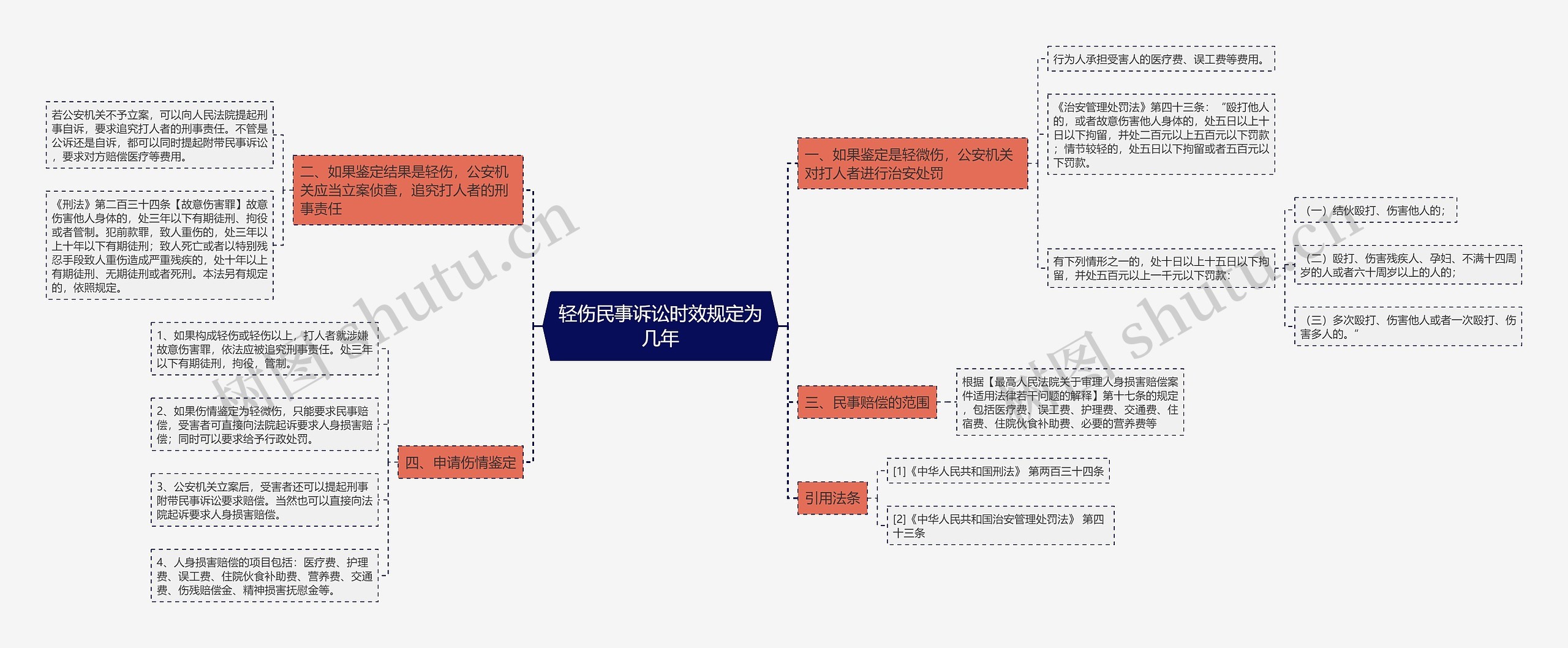 轻伤民事诉讼时效规定为几年思维导图