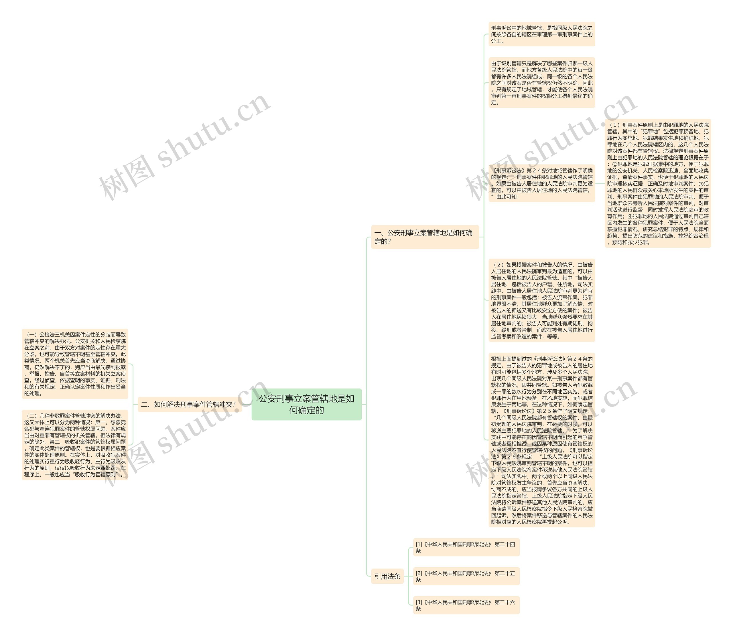 公安刑事立案管辖地是如何确定的思维导图