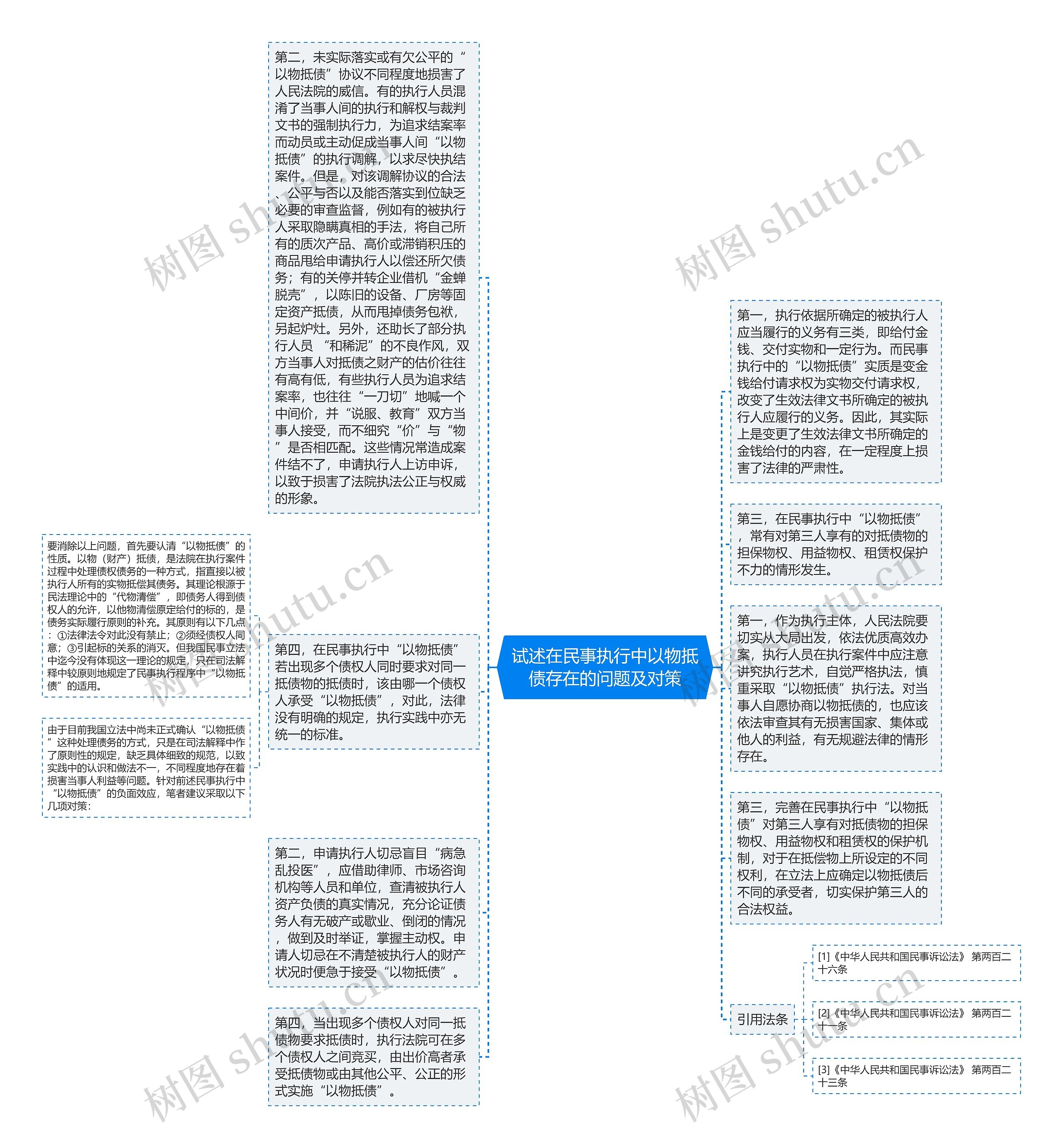 试述在民事执行中以物抵债存在的问题及对策思维导图