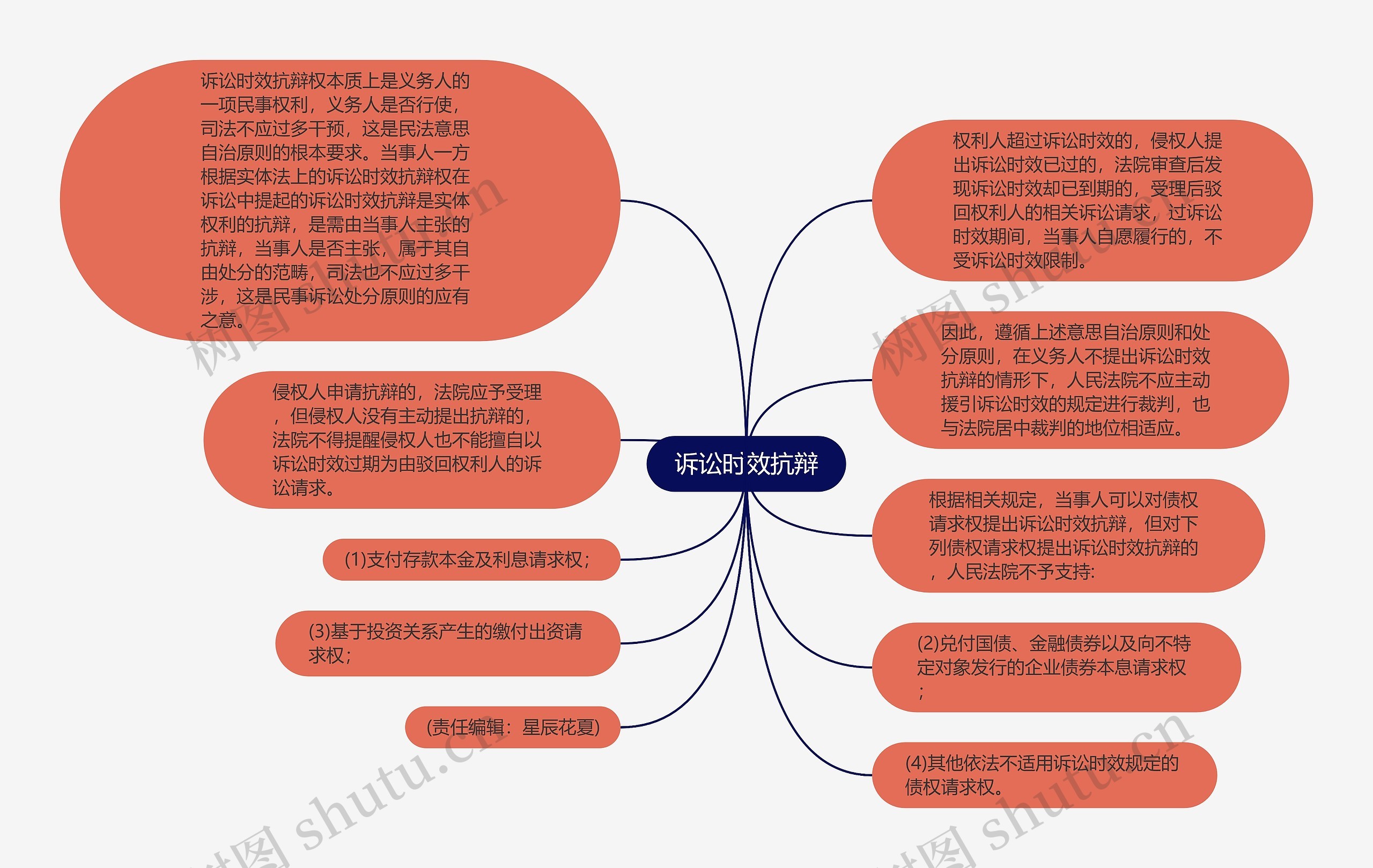 诉讼时效抗辩思维导图