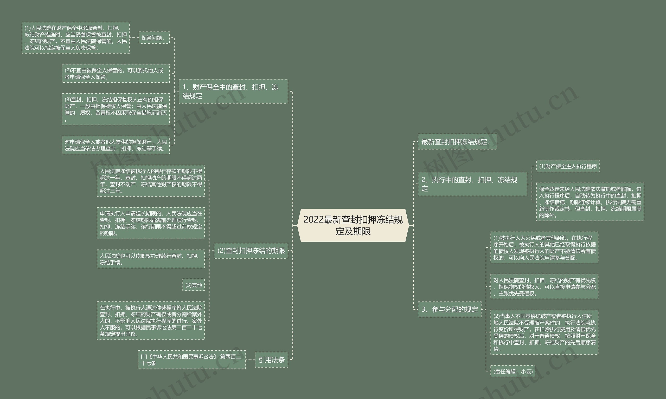 2022最新查封扣押冻结规定及期限思维导图