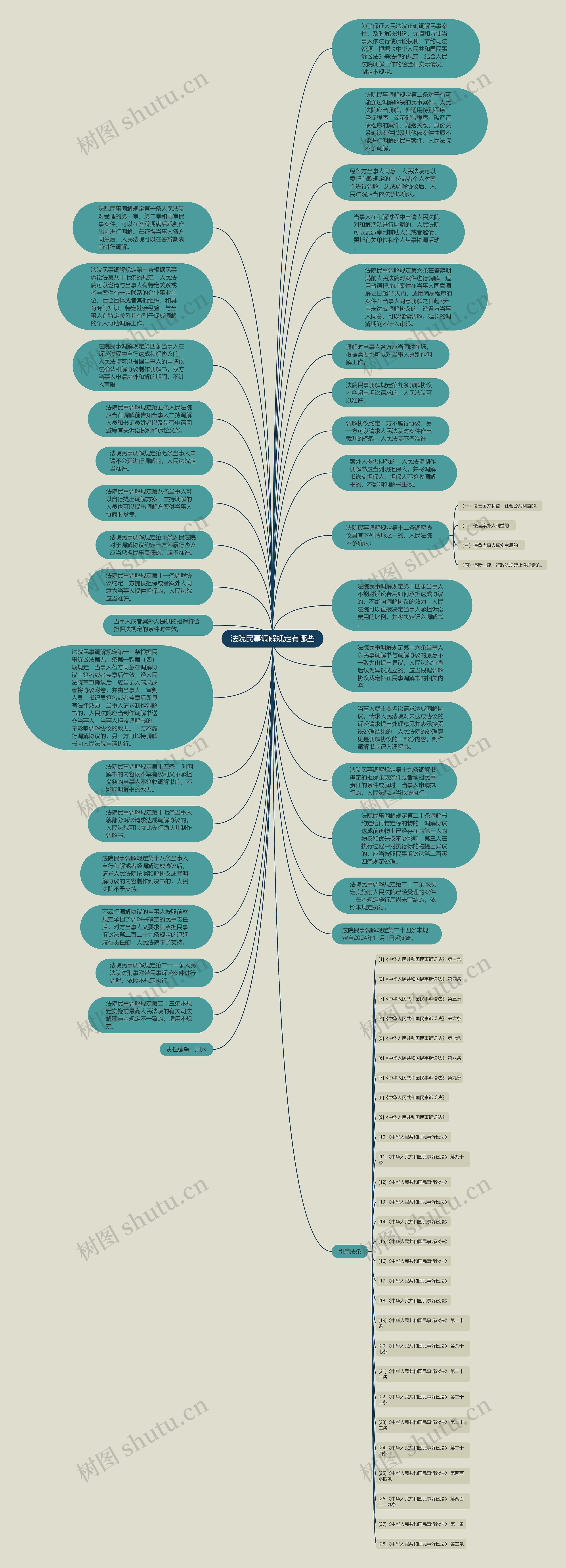 法院民事调解规定有哪些思维导图