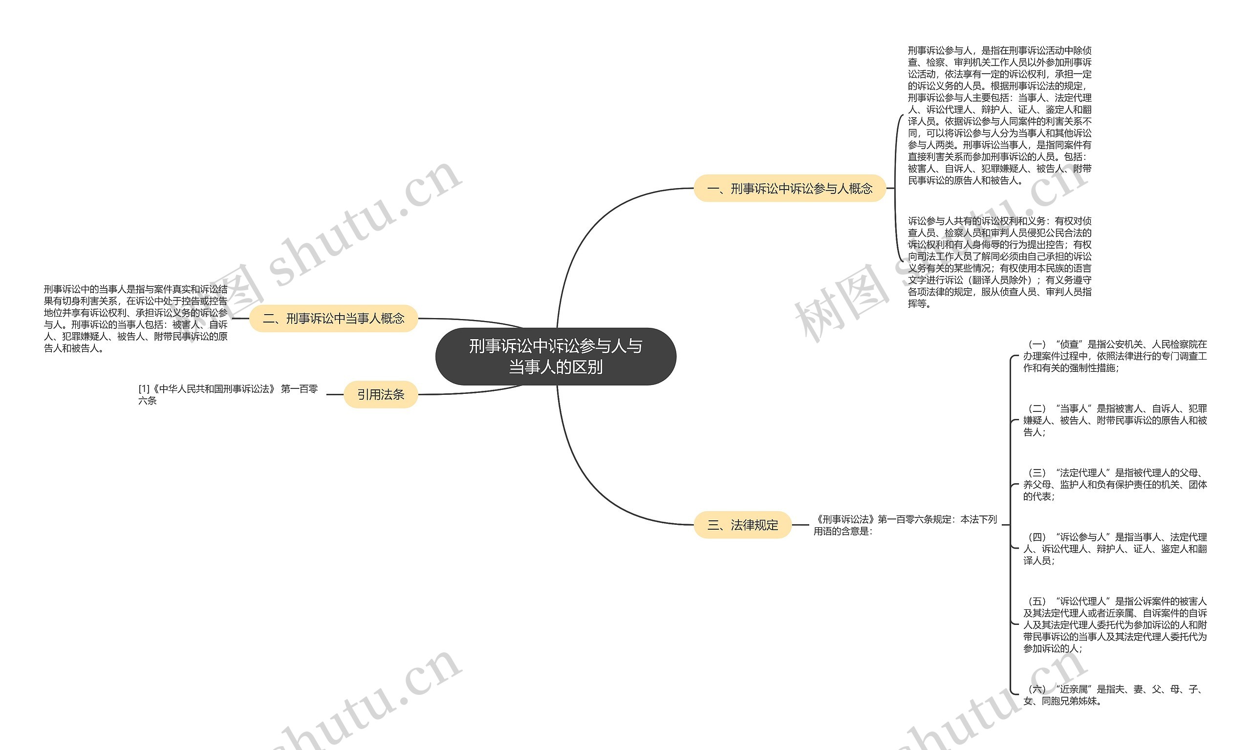 刑事诉讼中诉讼参与人与当事人的区别思维导图