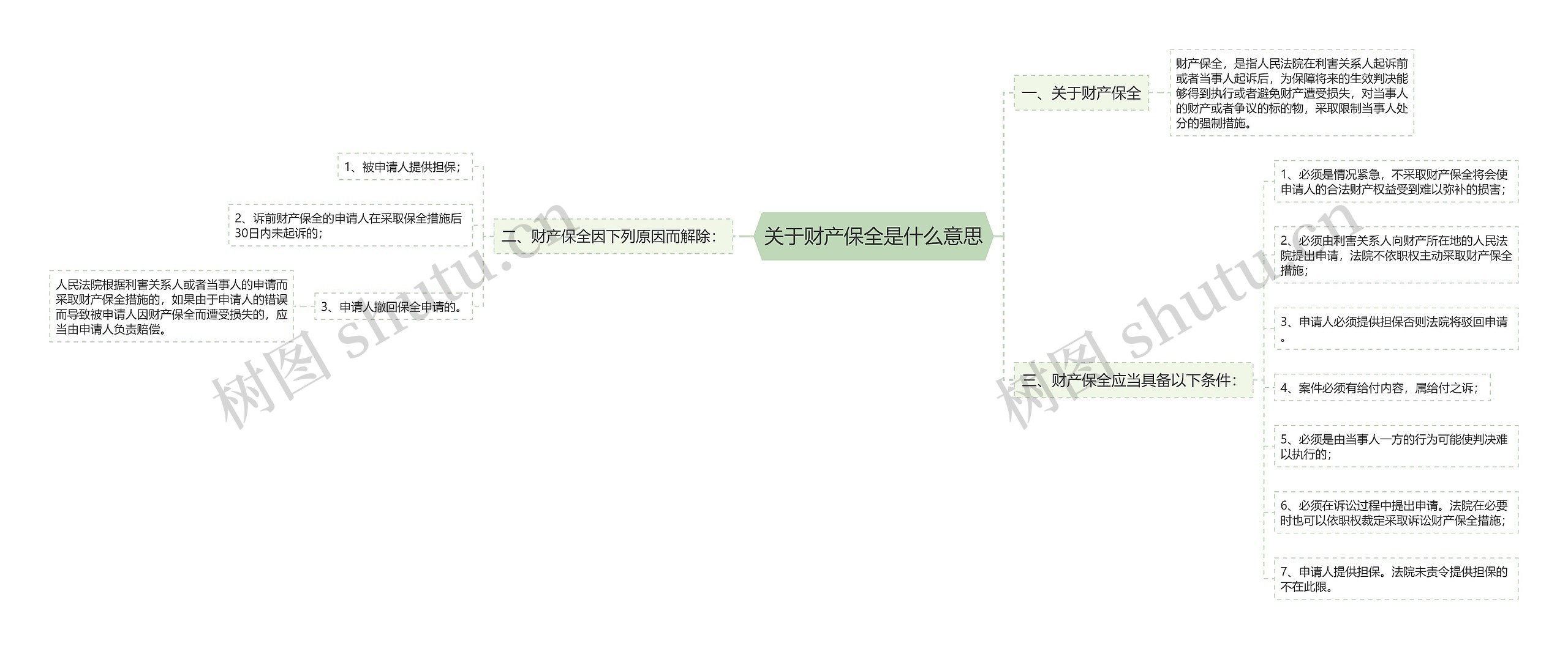 关于财产保全是什么意思思维导图