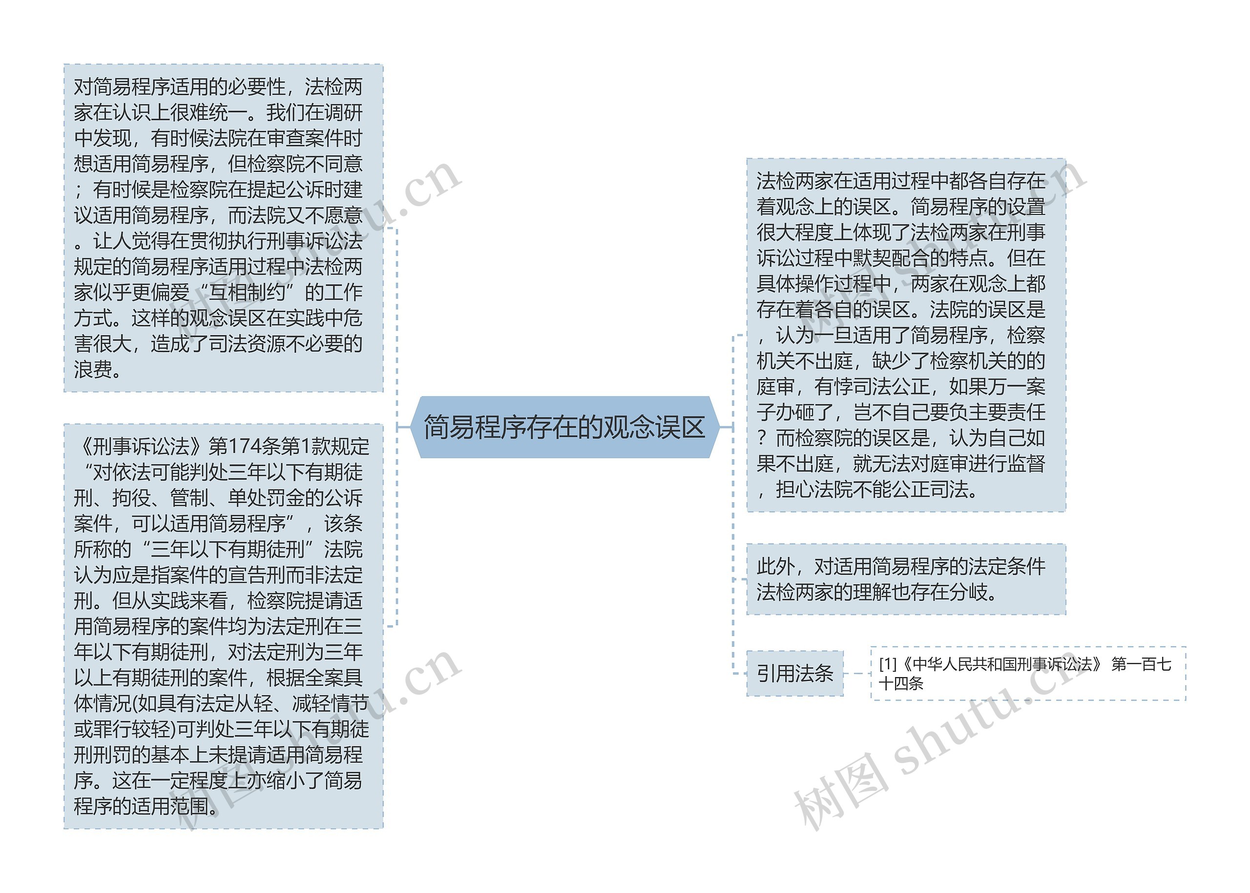 简易程序存在的观念误区思维导图