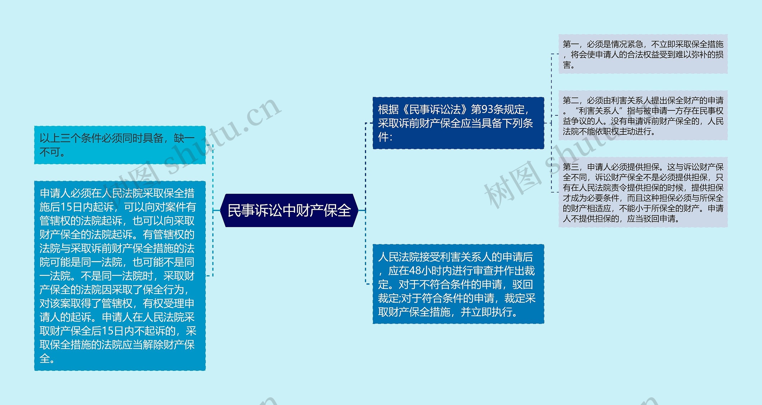 民事诉讼中财产保全